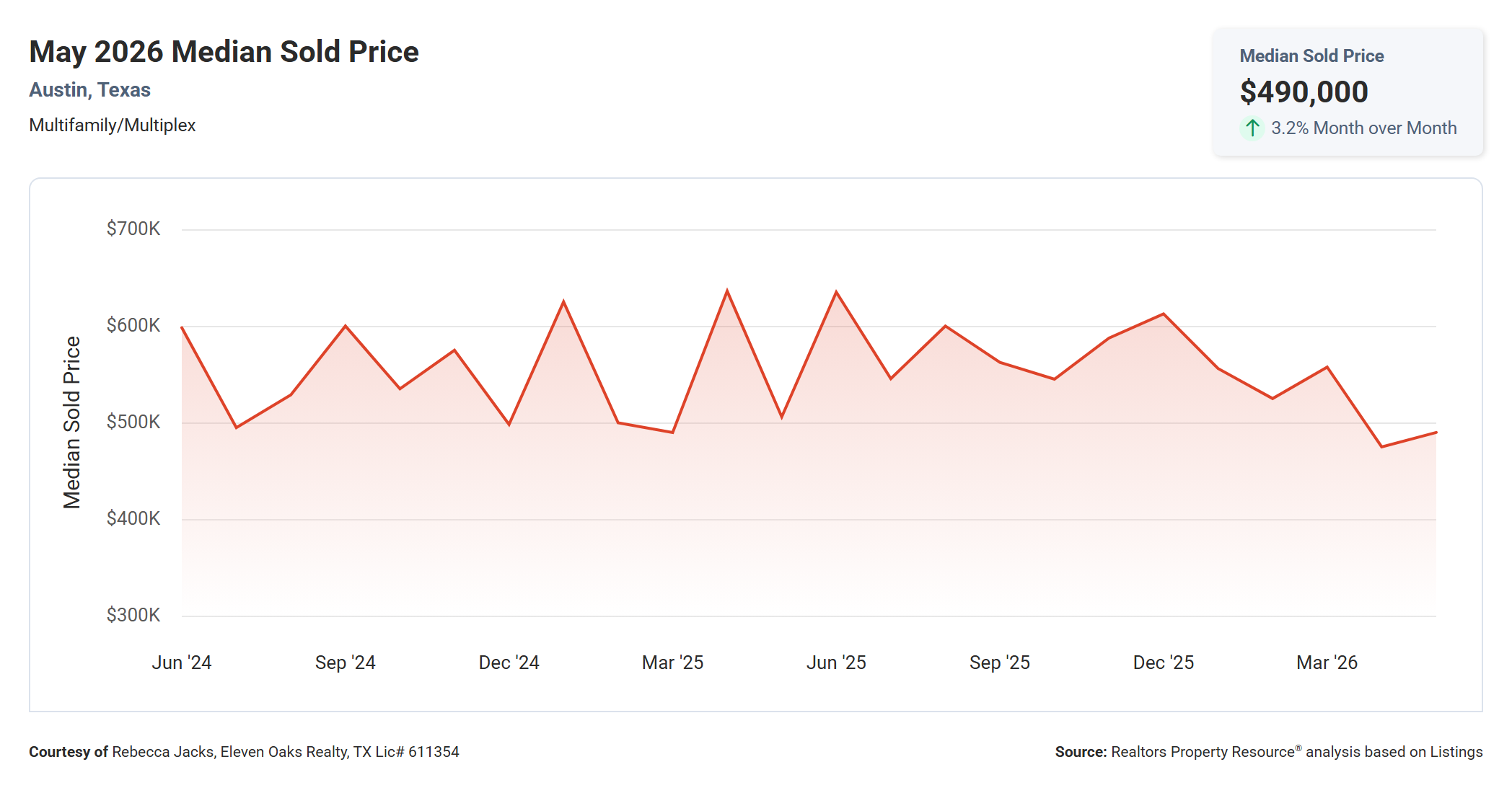 May 2026 Austin Multi Family Median Price Per Square Foot – $218, Down 11.0% Year Over Year