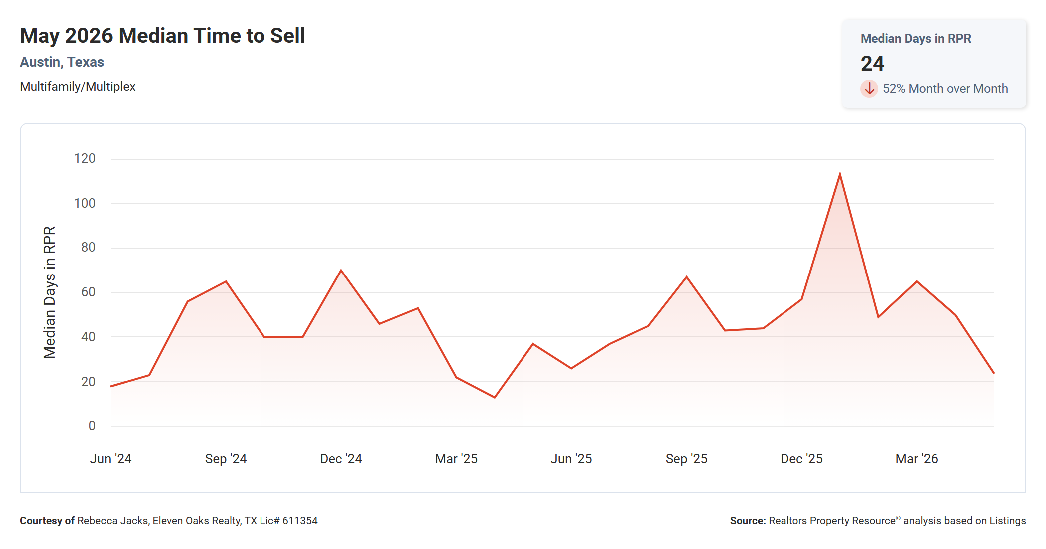 May 2026 Austin Multi Family Median Time to Sell – 24 Days, Down 35.1% Year Over Year