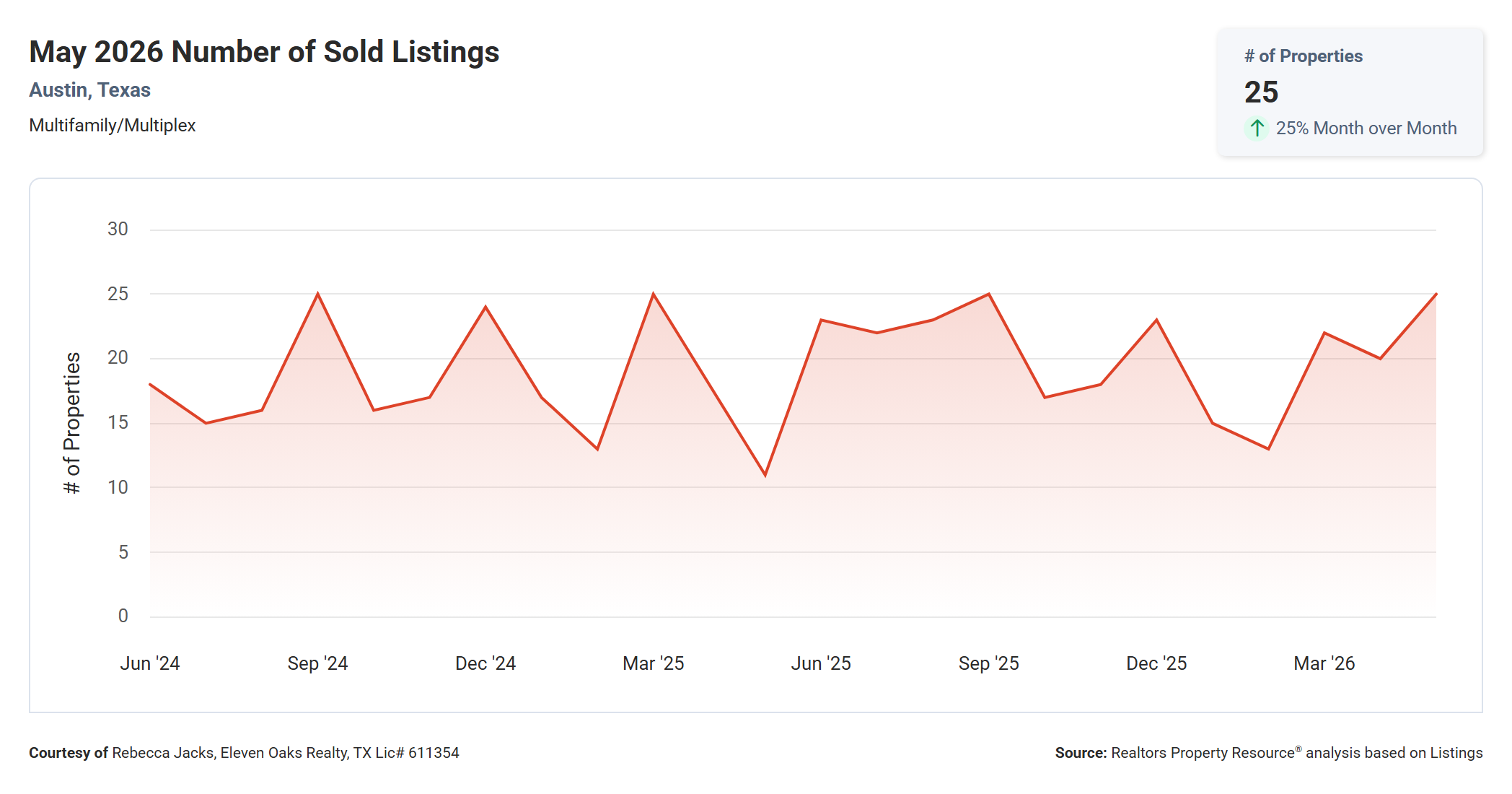 May 2026 Austin Multi Family Number of Active Listings – 179, Down 16.7% Year Over Year