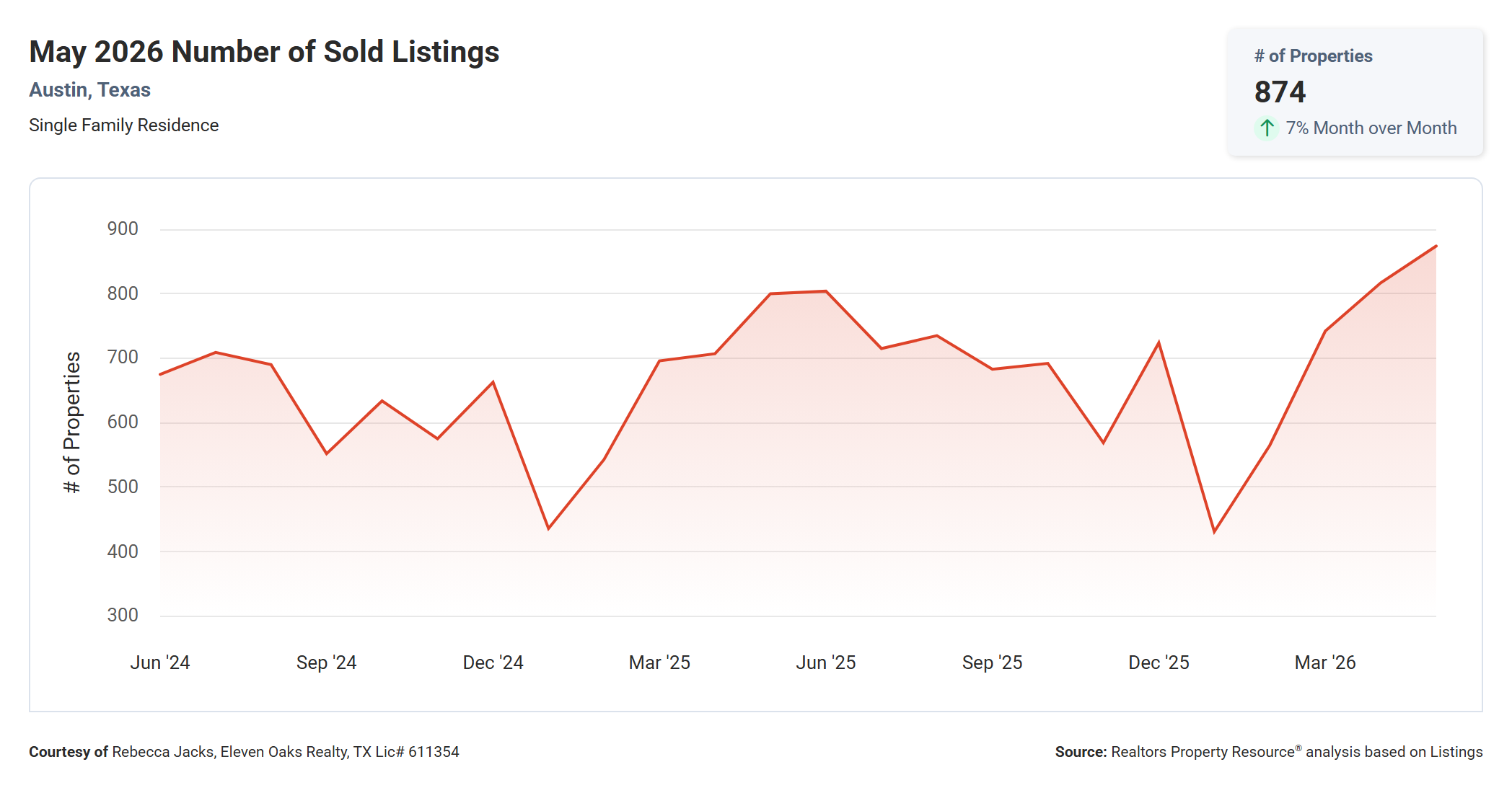 May 2026 Austin Number of Sold Listings - 874, Up 9.3% Year Over Year