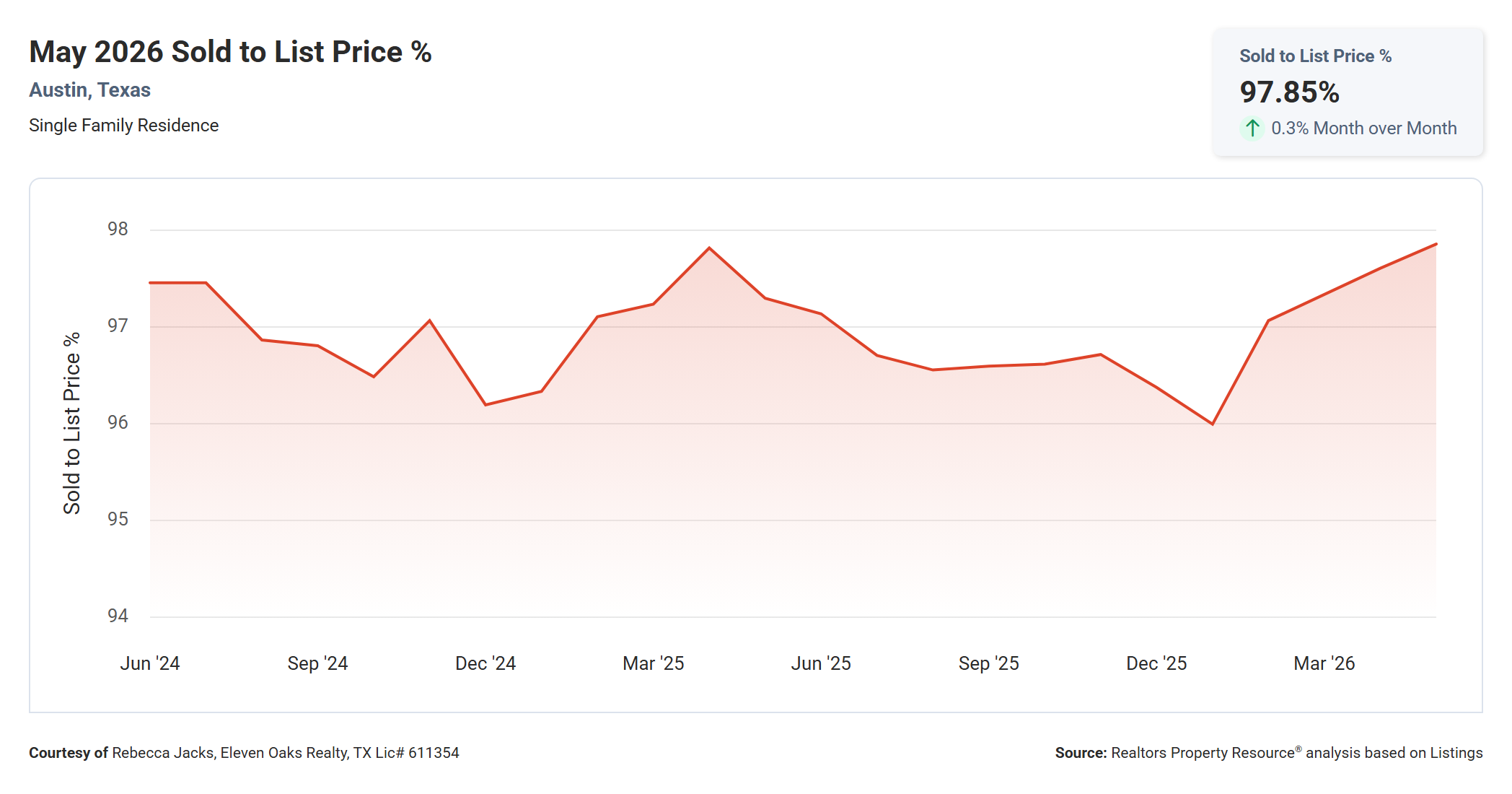 May 2026 Austin Sold to List Price Percentage - 97.85%, Essentially Unchanged Year Over Year
