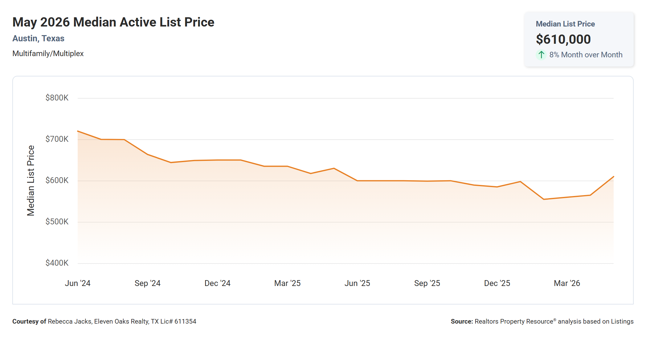 May 2026 Austin Multi Family Median Active List Price – $610,000, Down 3.2% Year Over Year
