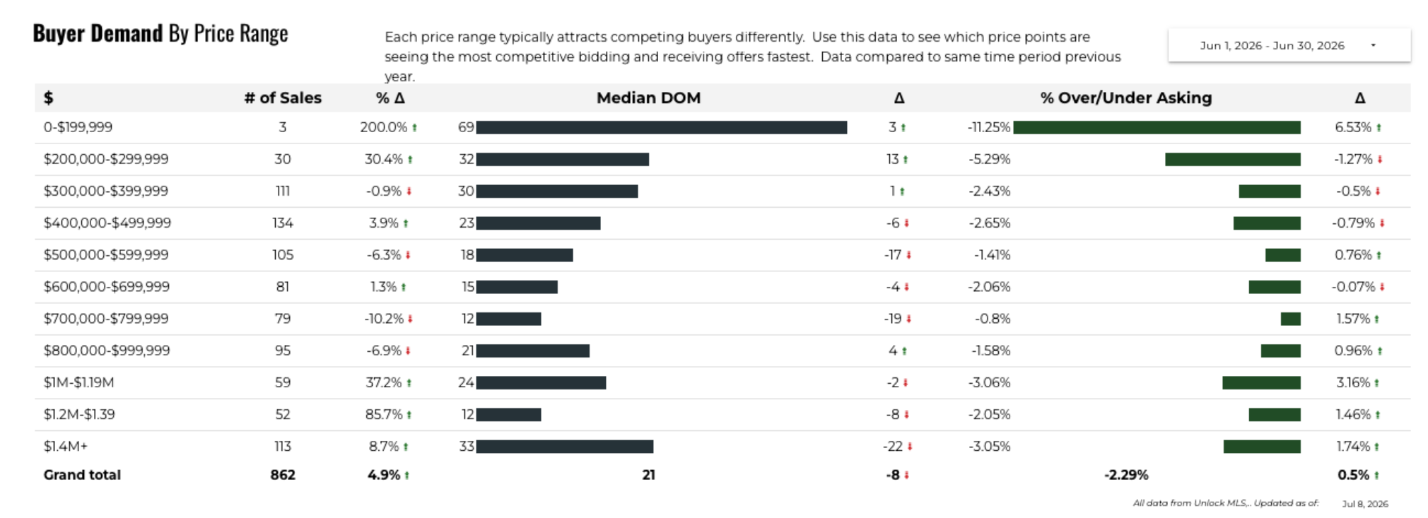 June 2026 Austin Buyer Demand by Price Range – Median DOM and Over/Under Asking by Bracket