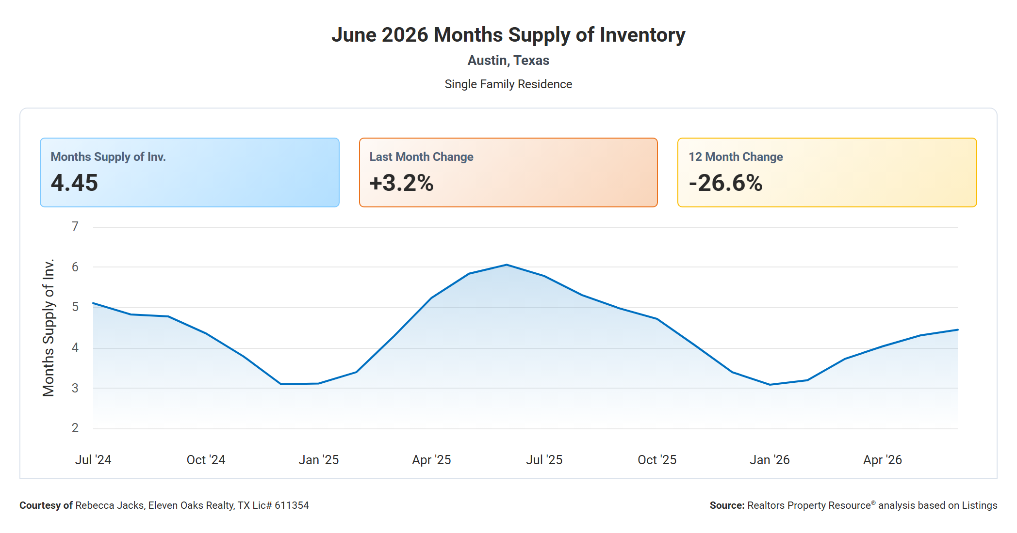 June 2026 Austin Months Supply of Inventory – 4.45 Months, Down 26.6% Year Over Year