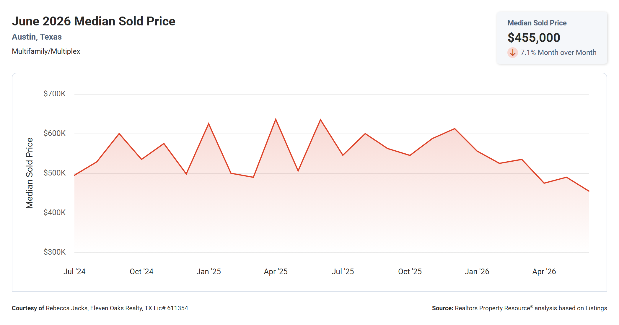 June 2026 Austin Multi Family Median Sold Price – $455,000, Down 28.3% Year Over Year