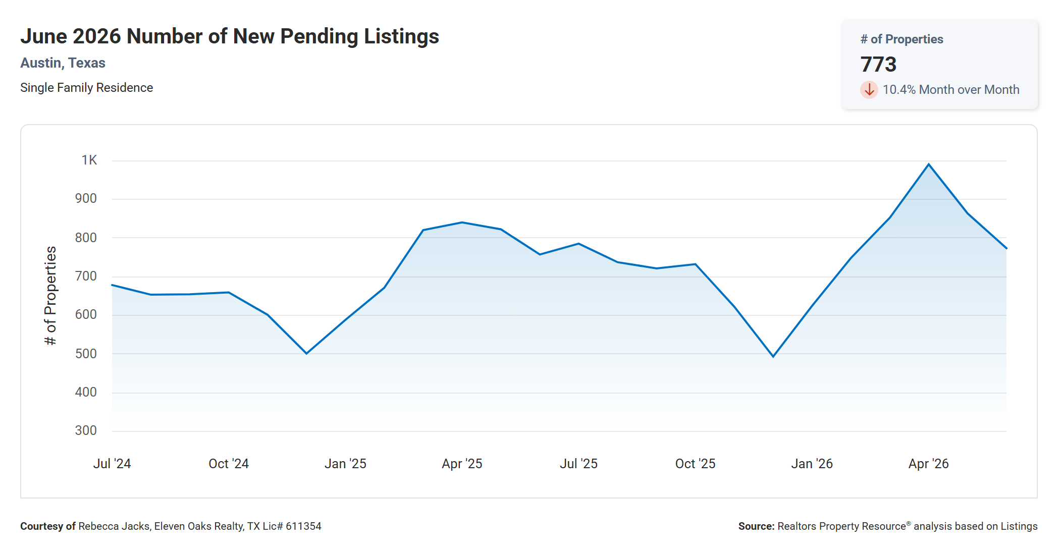 June 2026 Austin Number of New Pending Listings – 773, Up Slightly Year Over Year