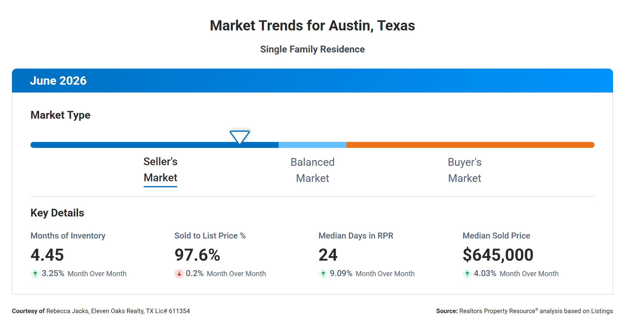 June 2026 Austin Real Estate Market Trends – Seller’s Market at 4.45 Months Supply