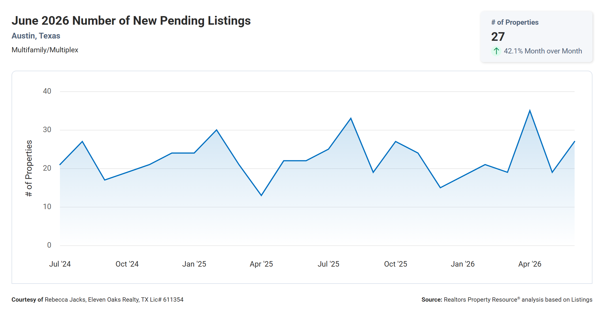 June 2026 Austin Multi Family New Pending Listings – 27, Up 22.7% Year Over Year
