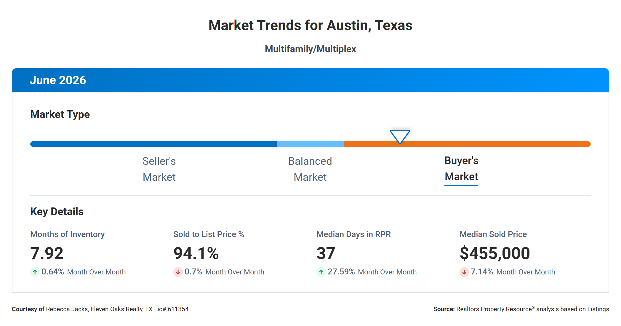 June 2026 Austin Multi Family Real Estate Market Trends – Buyer’s Market at 7.92 Months Supply