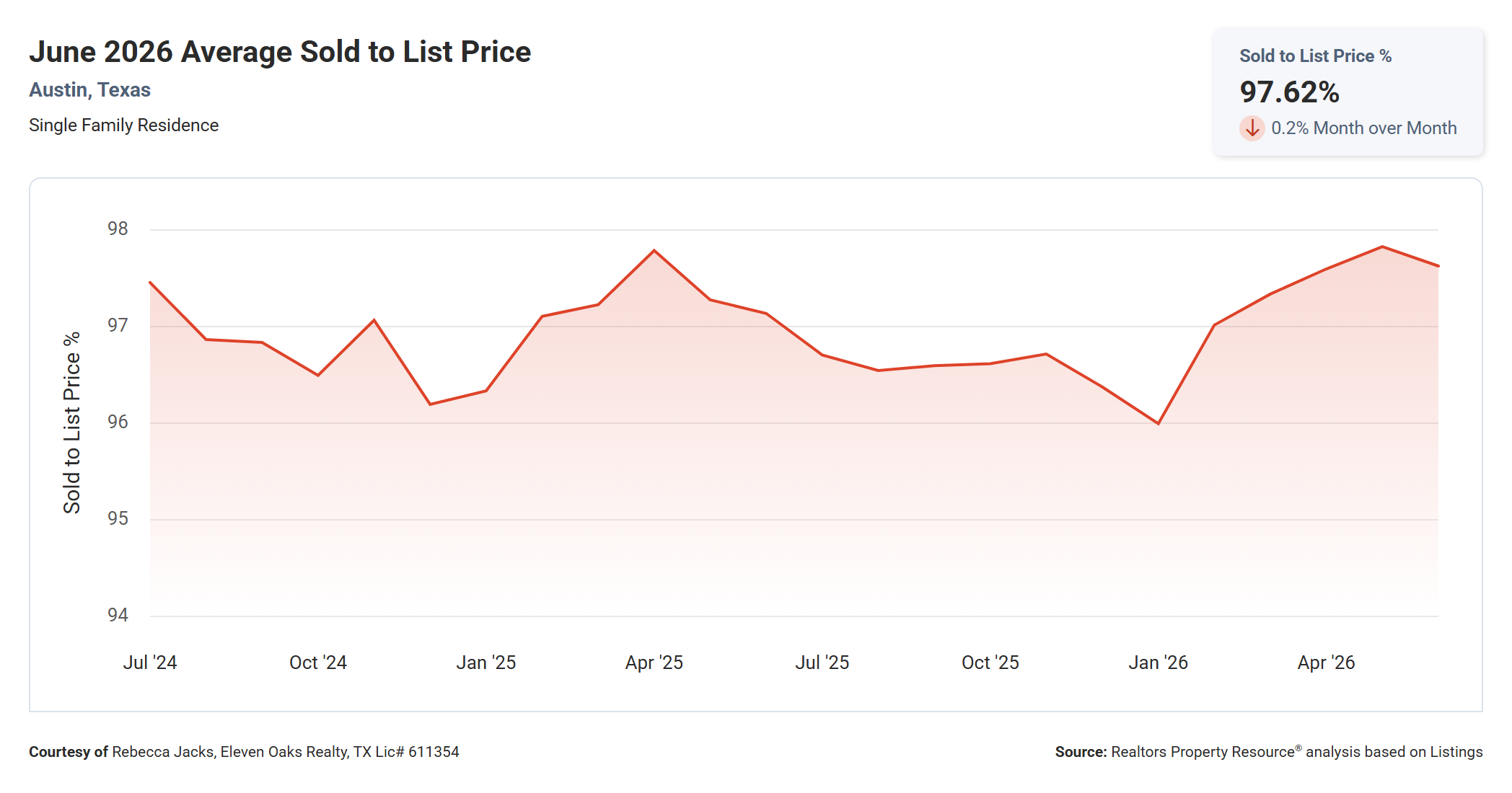 June 2026 Austin Average Sold to List Price – 97.62%, Essentially Unchanged Year Over Year