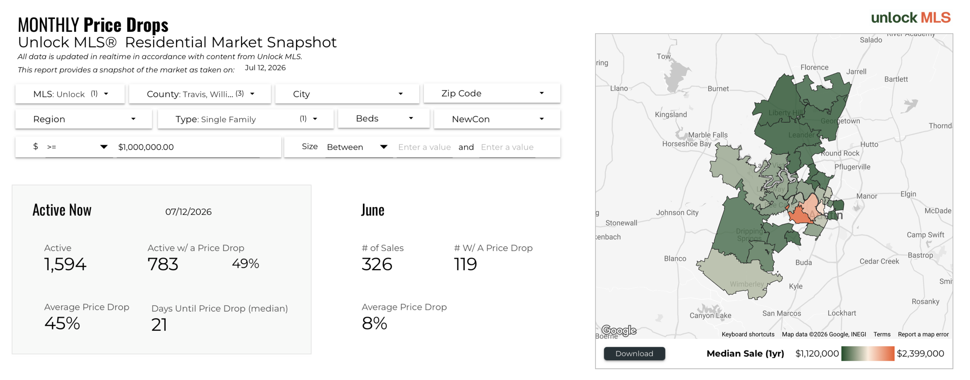 June 2026 Austin Luxury Active Price Drops – 783 of 1,594 Active Listings at 49% with a Reduction