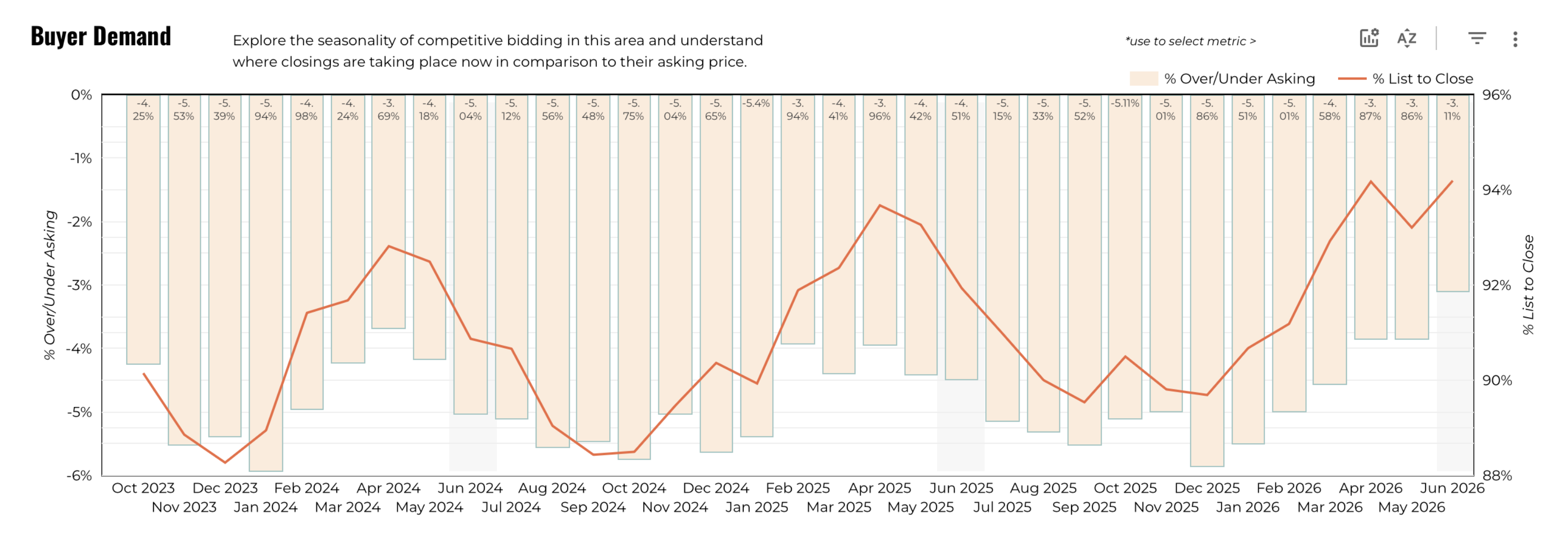 June 2026 Austin Luxury Buyer Demand 3 Year History – Sellers Receiving 94% of List to Close