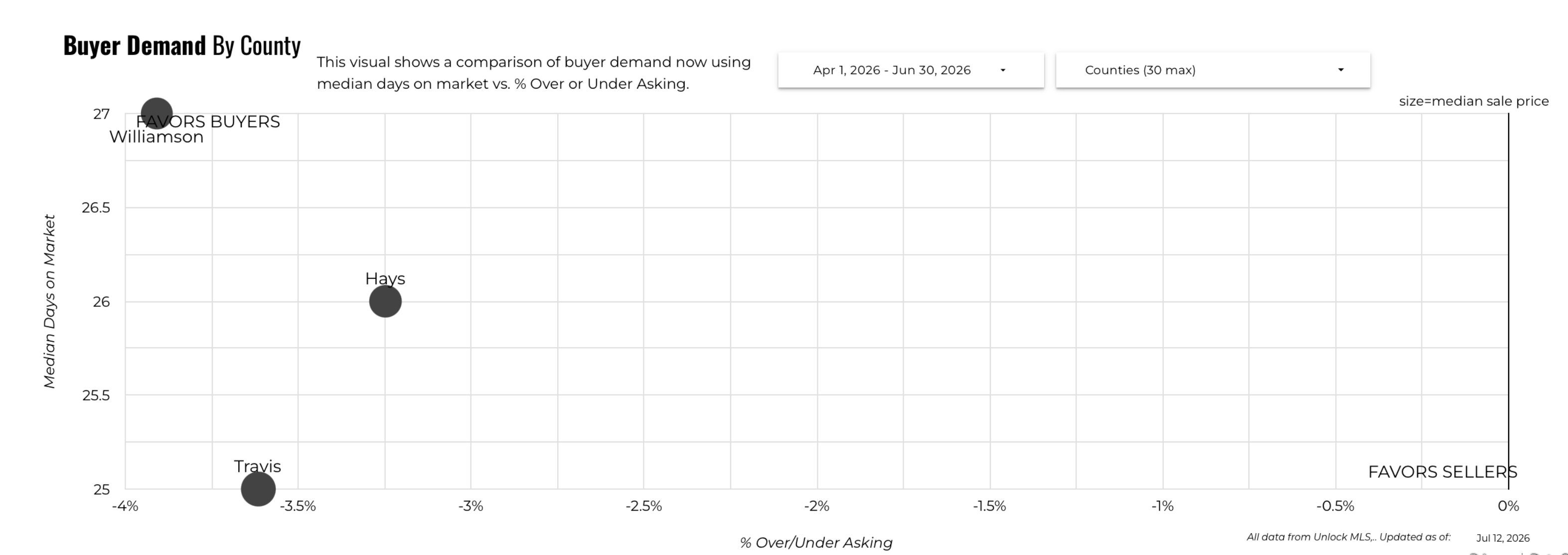 June 2026 Austin Luxury Buyer Demand by County – Travis 25 Days, Williamson 27, Hays 26 Days