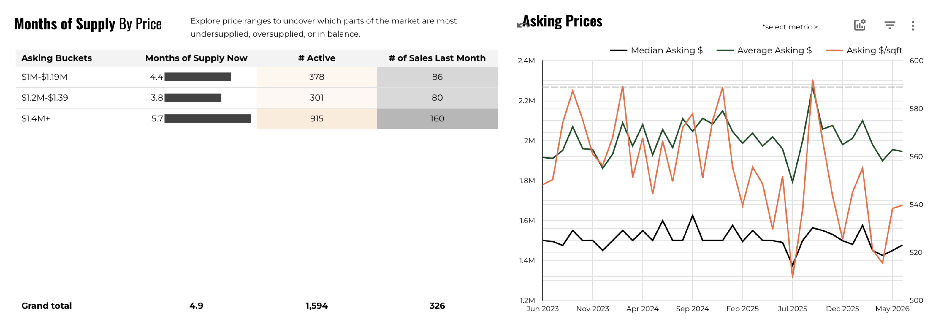 June 2026 Austin Luxury Inventory by Price Range and Asking Price Trends – 1,594 Active Listings