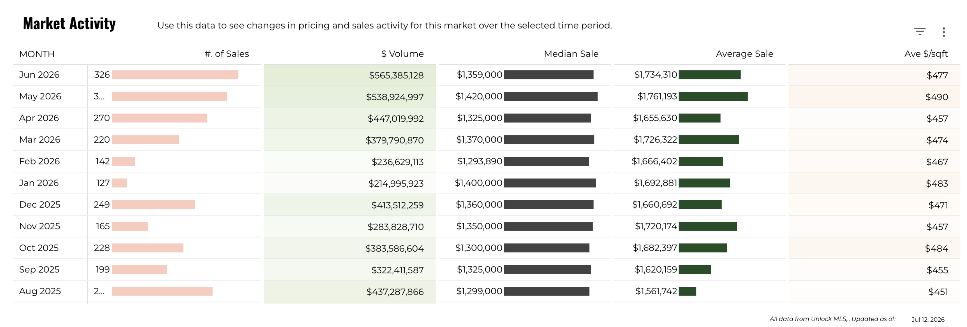 June 2026 Austin Luxury Market Activity – 333 Sales, $565M Volume, Up 31.6% Year Over Year