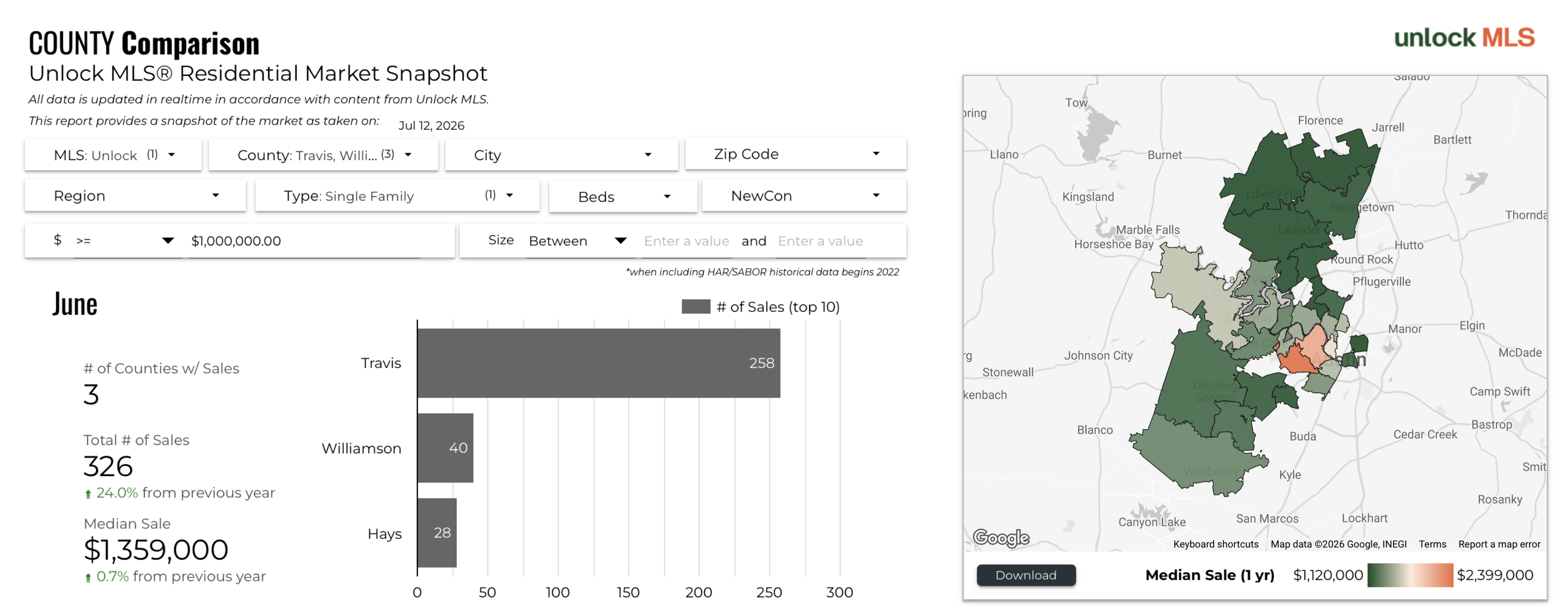 June 2026 Austin Luxury Market County Comparison – Travis 258, Williamson 40, Hays 28 Sales