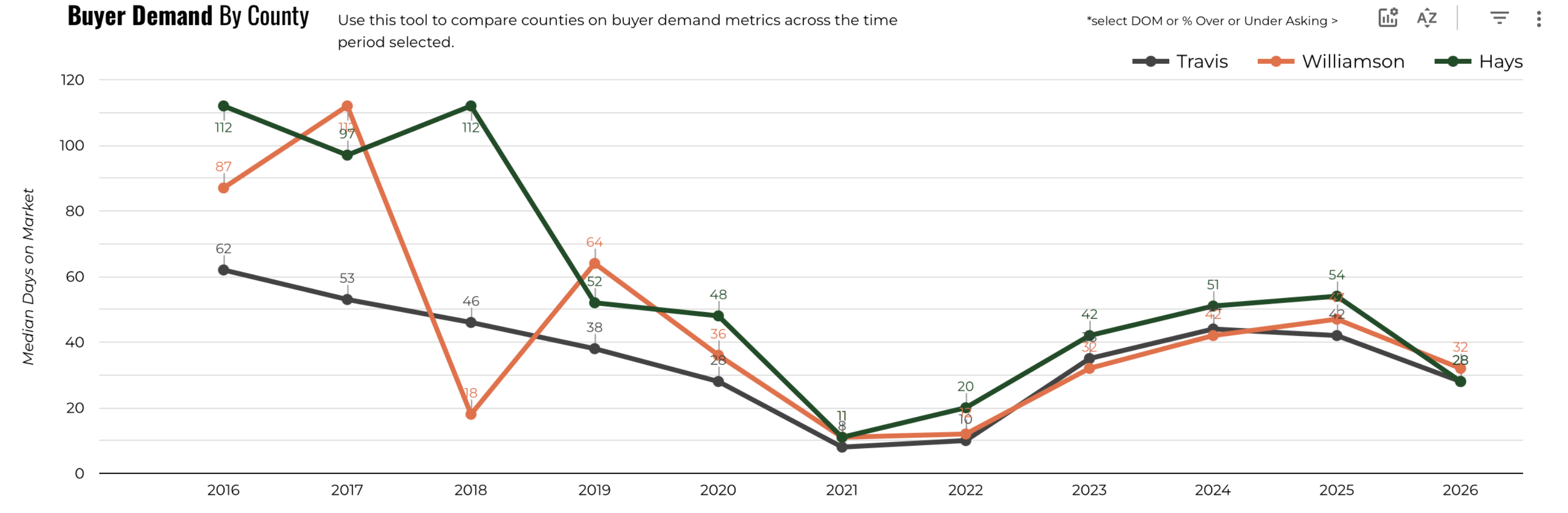 June 2026 Austin Luxury Median Days on Market by County – Travis 28, Williamson 32, Hays 28 Days