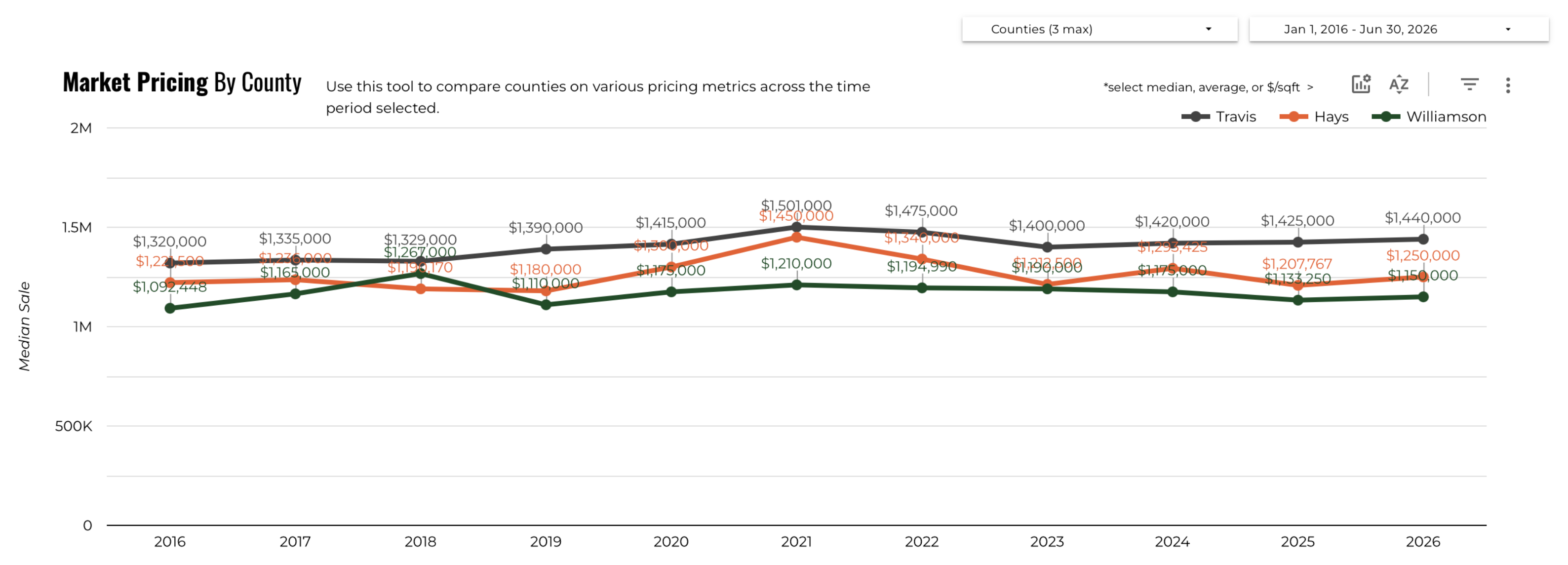 June 2026 Austin Luxury Median Price by County – Travis $1.44M, Hays $1.25M, Williamson $1.15M