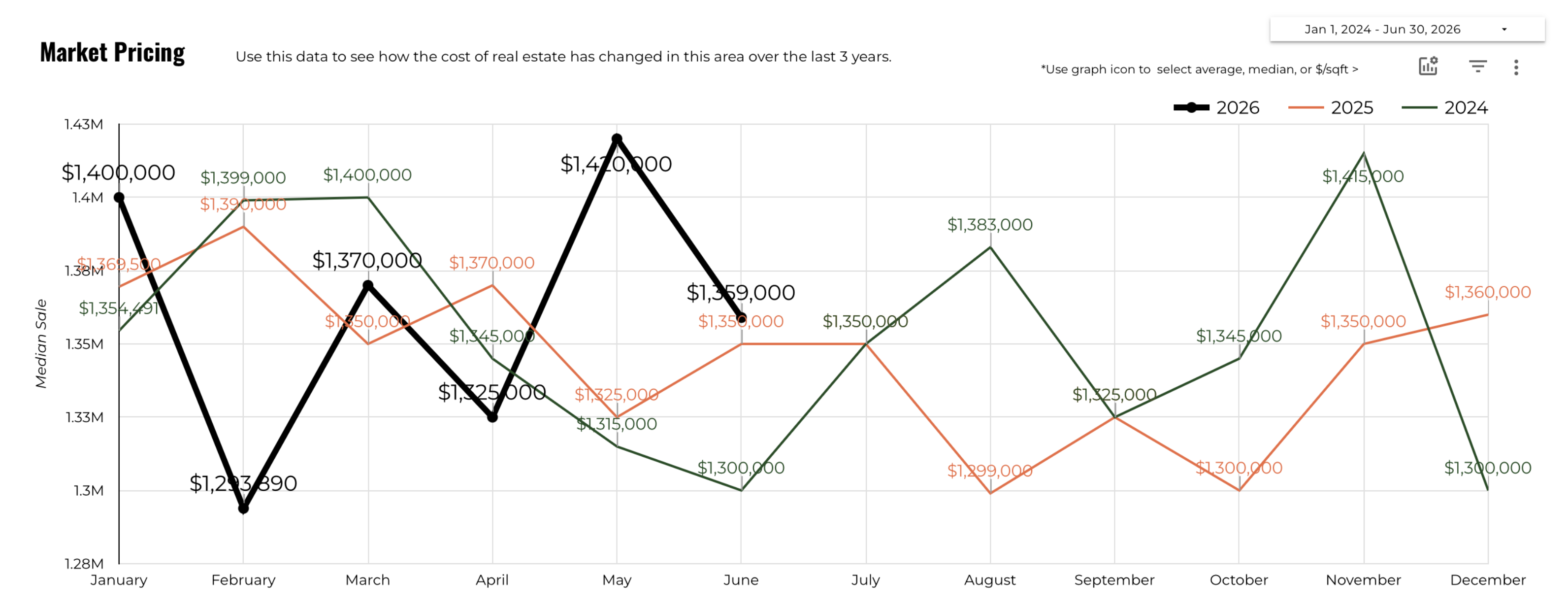 June 2026 Austin Luxury Real Estate Median Sale Price 3 Year History – $1,359,000 in June 2026