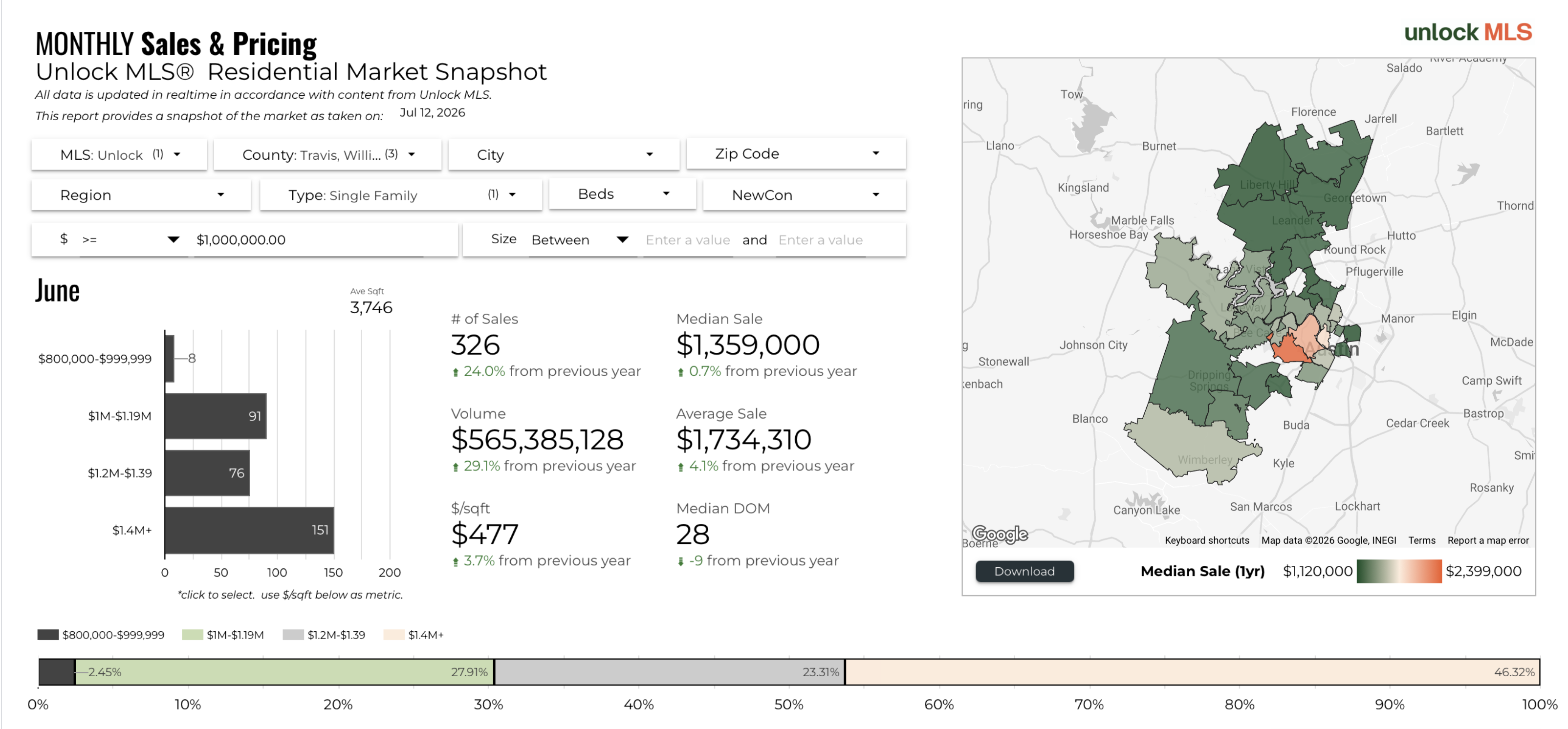 June 2026 Austin Luxury Market Sales Breakdown by Price Range – $1.4M+ Leads with 151 Sales
