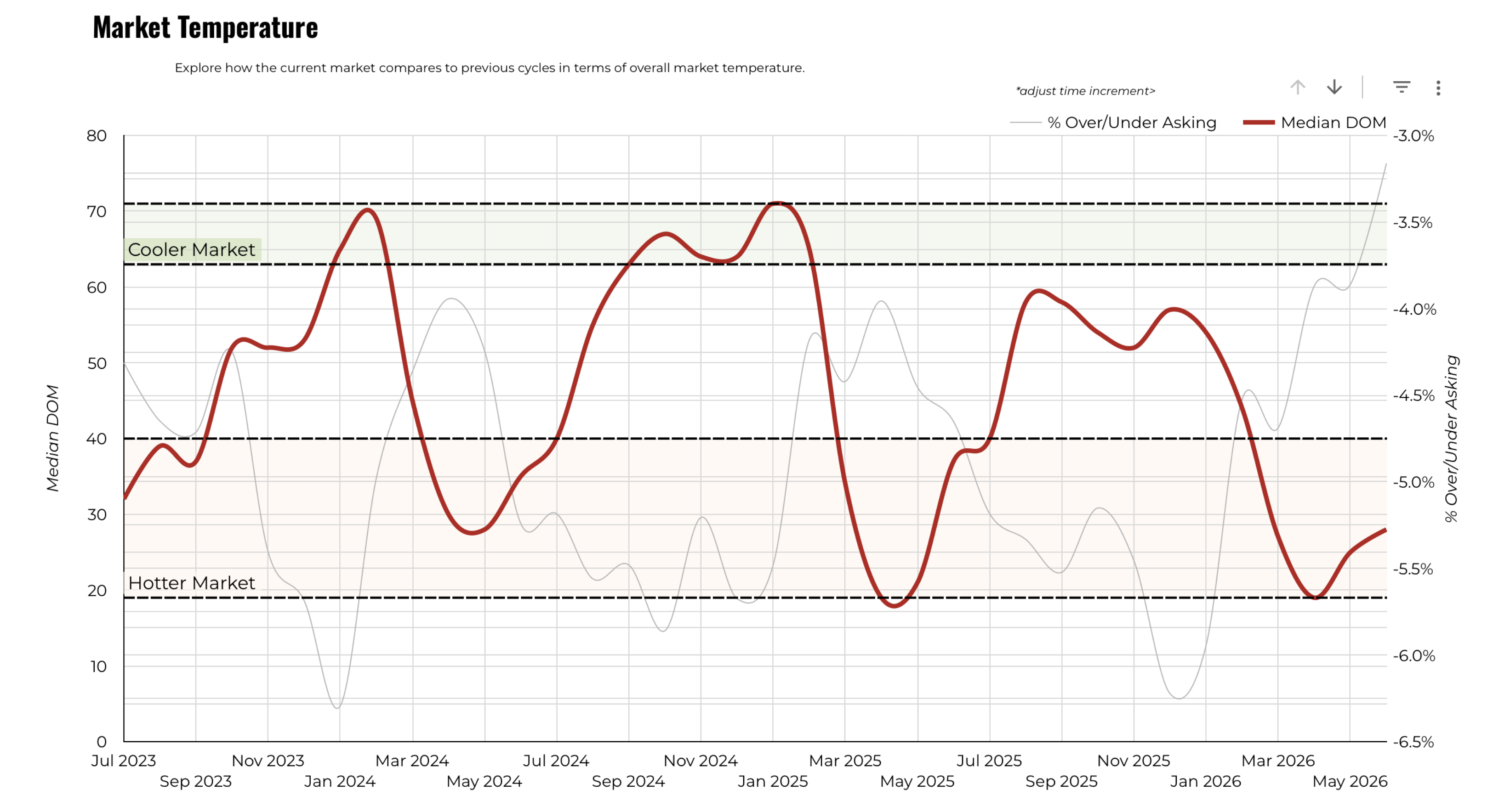 June 2026 Austin Luxury Market Temperature – 27 Day Median DOM, Trending Toward Balanced Market
