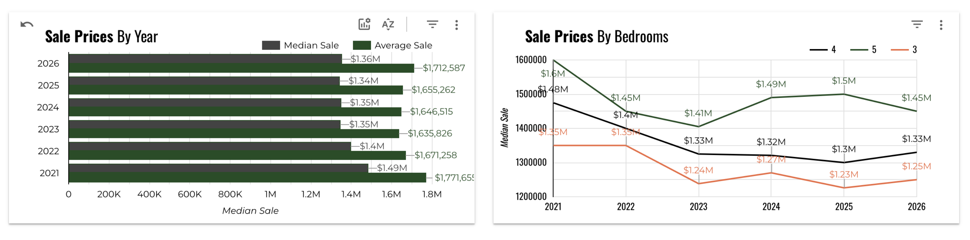June 2026 Austin Luxury Sale Prices by Year and Bedroom Count – 2026 Median $1.36M