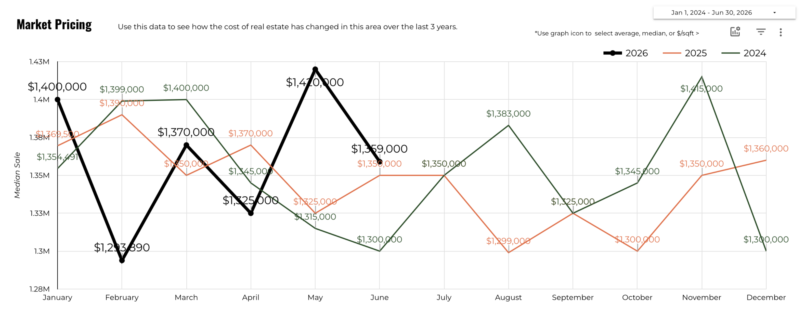 June 2026 Austin Luxury Median Sold Price – $1,375,000, Essentially Unchanged Year Over Year