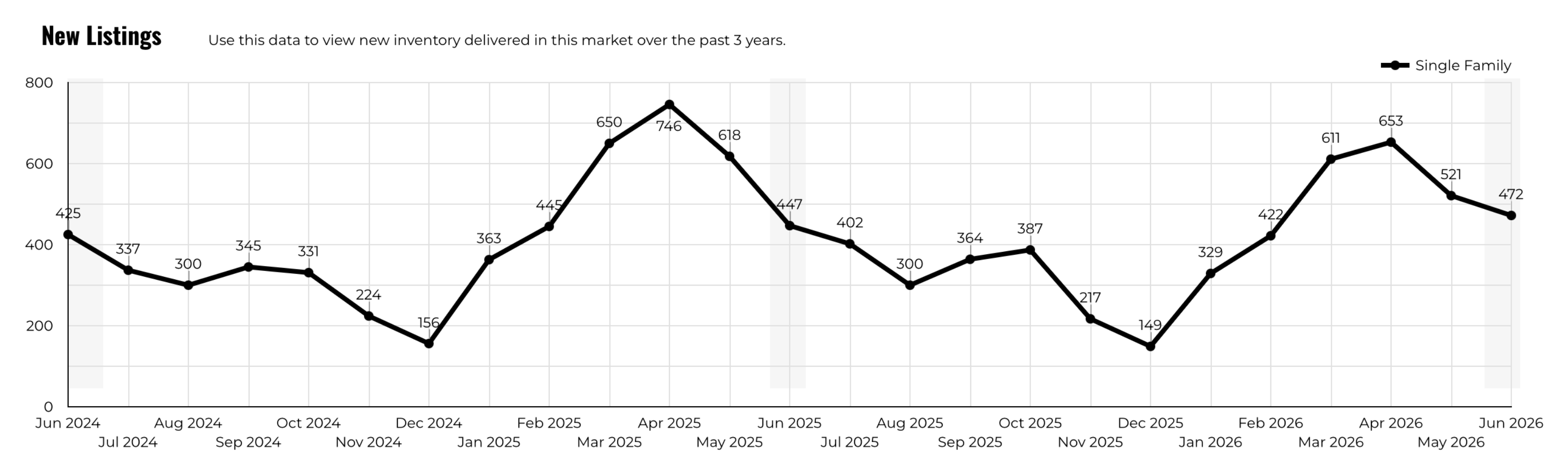 June 2026 Austin Luxury New Listings – 472 New Listings in June, Up 5.6% Year Over Year
