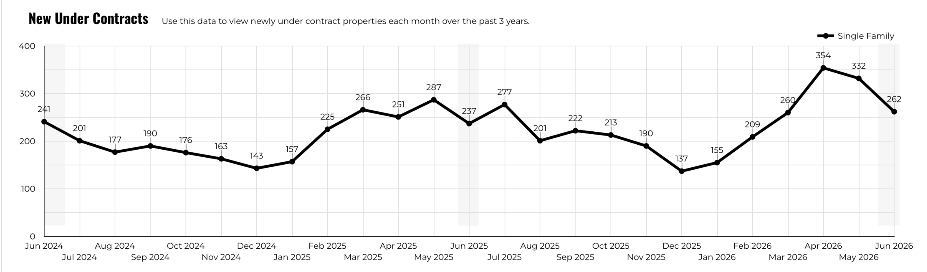 June 2026 Austin Luxury New Under Contracts – 262 in June, Up 10.5% Year Over Year
