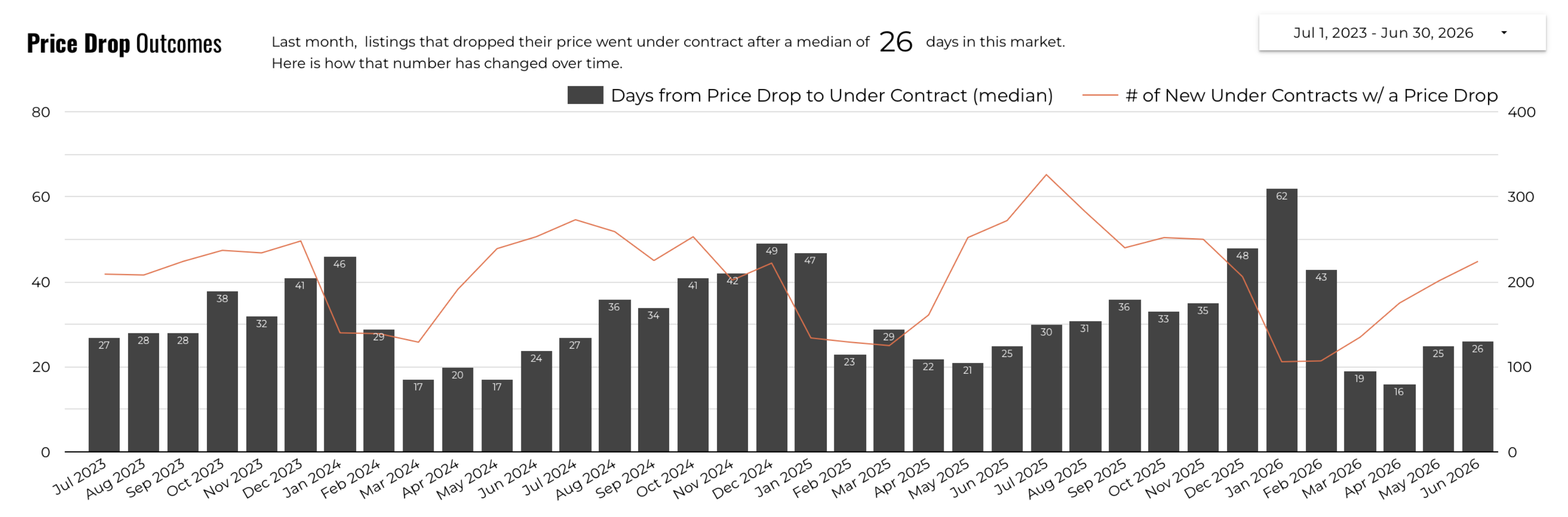 June 2026 Austin Luxury Price Drop Outcomes – Reduced Listings Going Under Contract in 26 Days