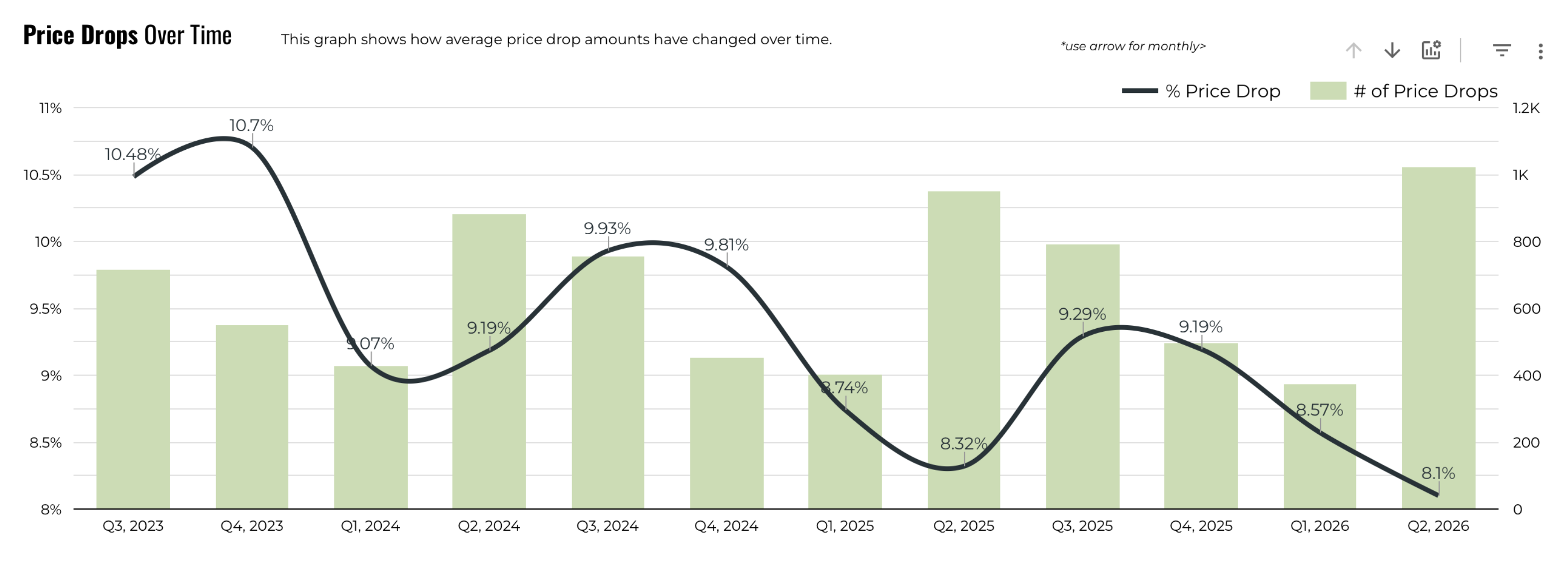 June 2026 Austin Luxury Price Drops Over Time – Q2 2026 Average Drop at Multi-Year Low of 8.1%