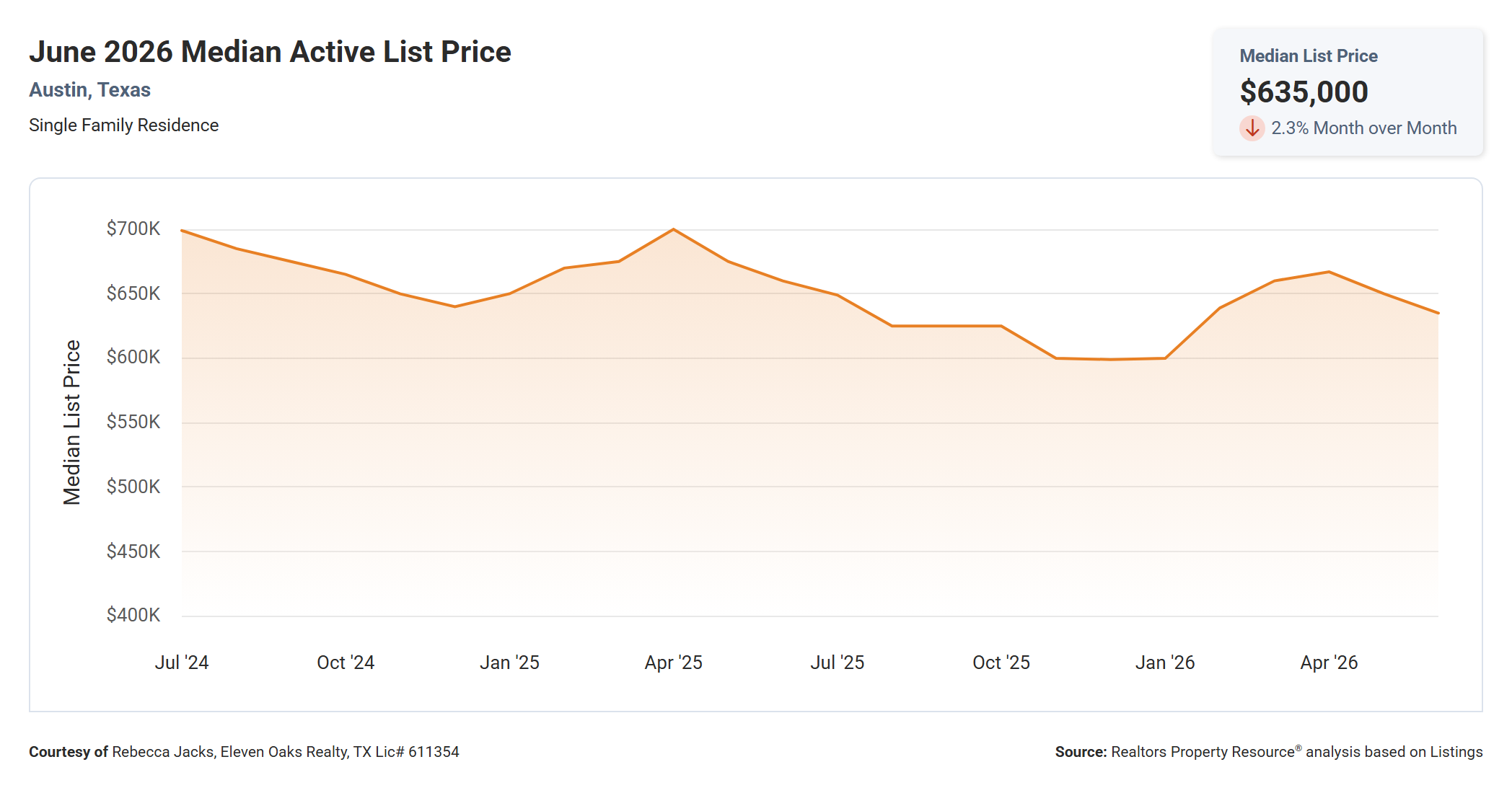 June 2026 Austin Median Active List Price – $635,000, Down 3.8% Year Over Year