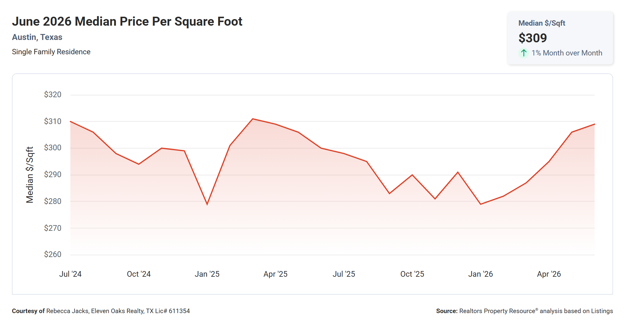 June 2026 Austin Median Price Per Square Foot – $309, Up 3.0% Year Over Year