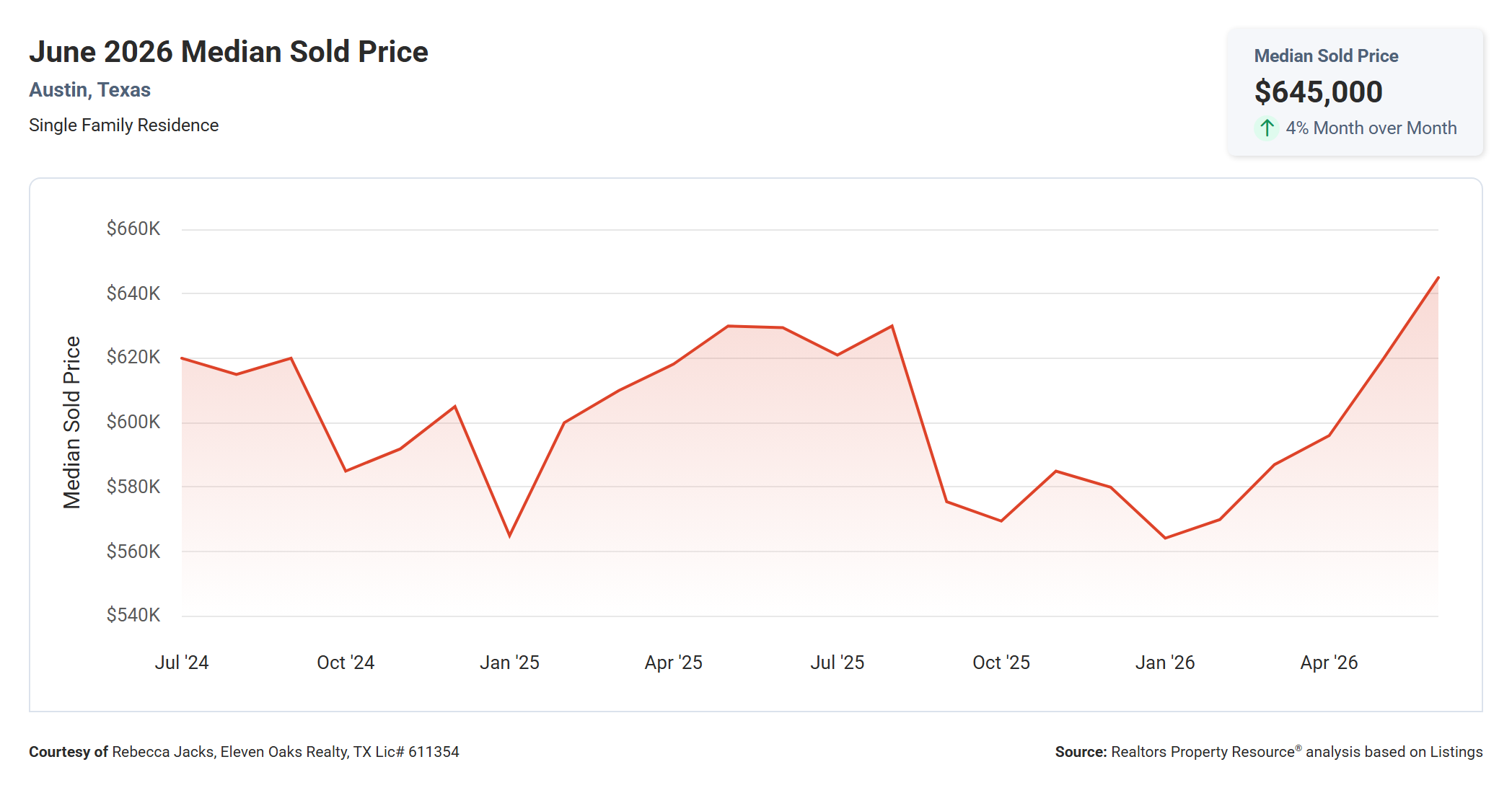 June 2026 Austin Median Sold Price – $645,000, Up 2.4% Year Over Year