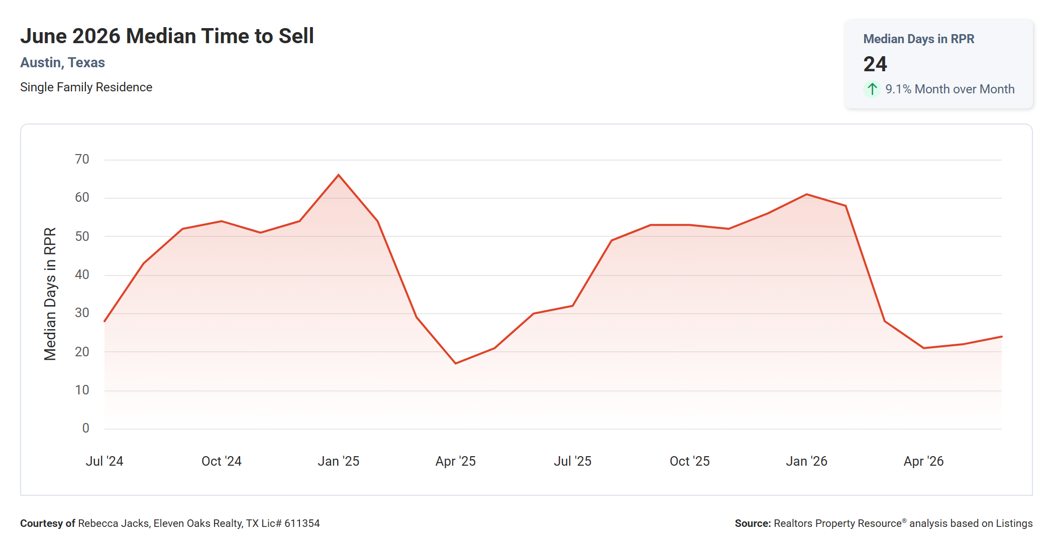 June 2026 Austin Median Time to Sell – 24 Days, Down 20.0% Year Over Year
