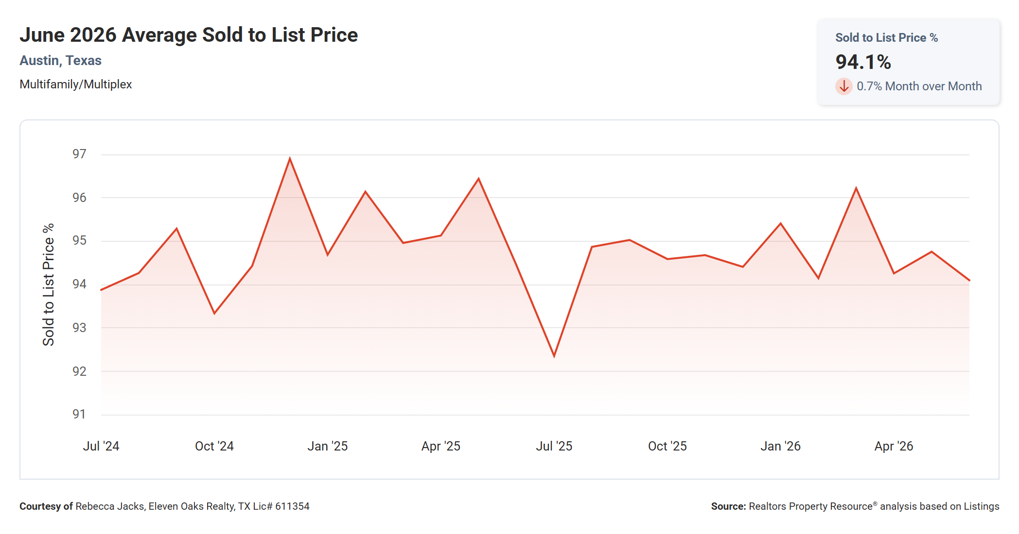 June 2026 Austin Multi Family Average Sold to List Price – 94.1%, Essentially Unchanged Year Over Year