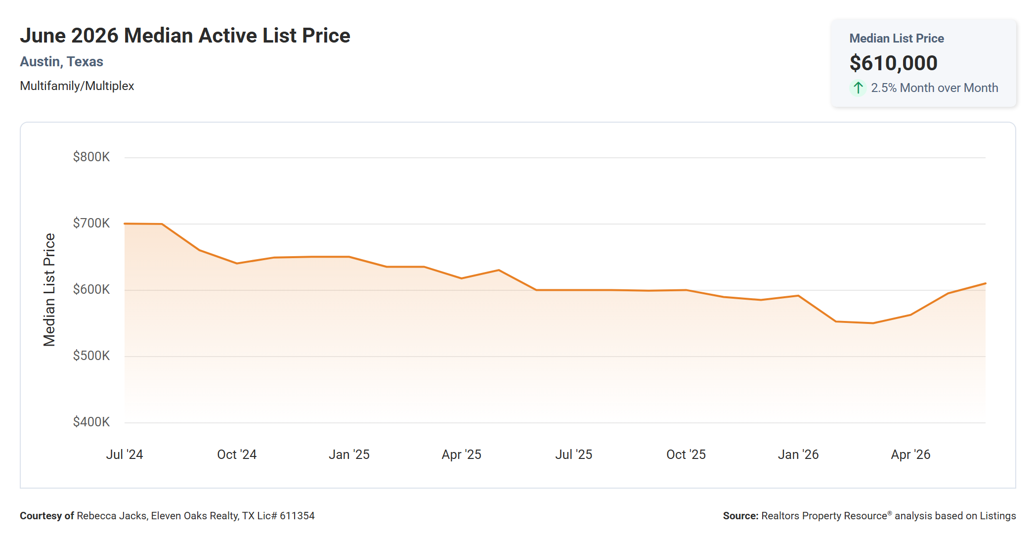 June 2026 Austin Multi Family Median Active List Price – $610,000, Up 1.7% Year Over Year