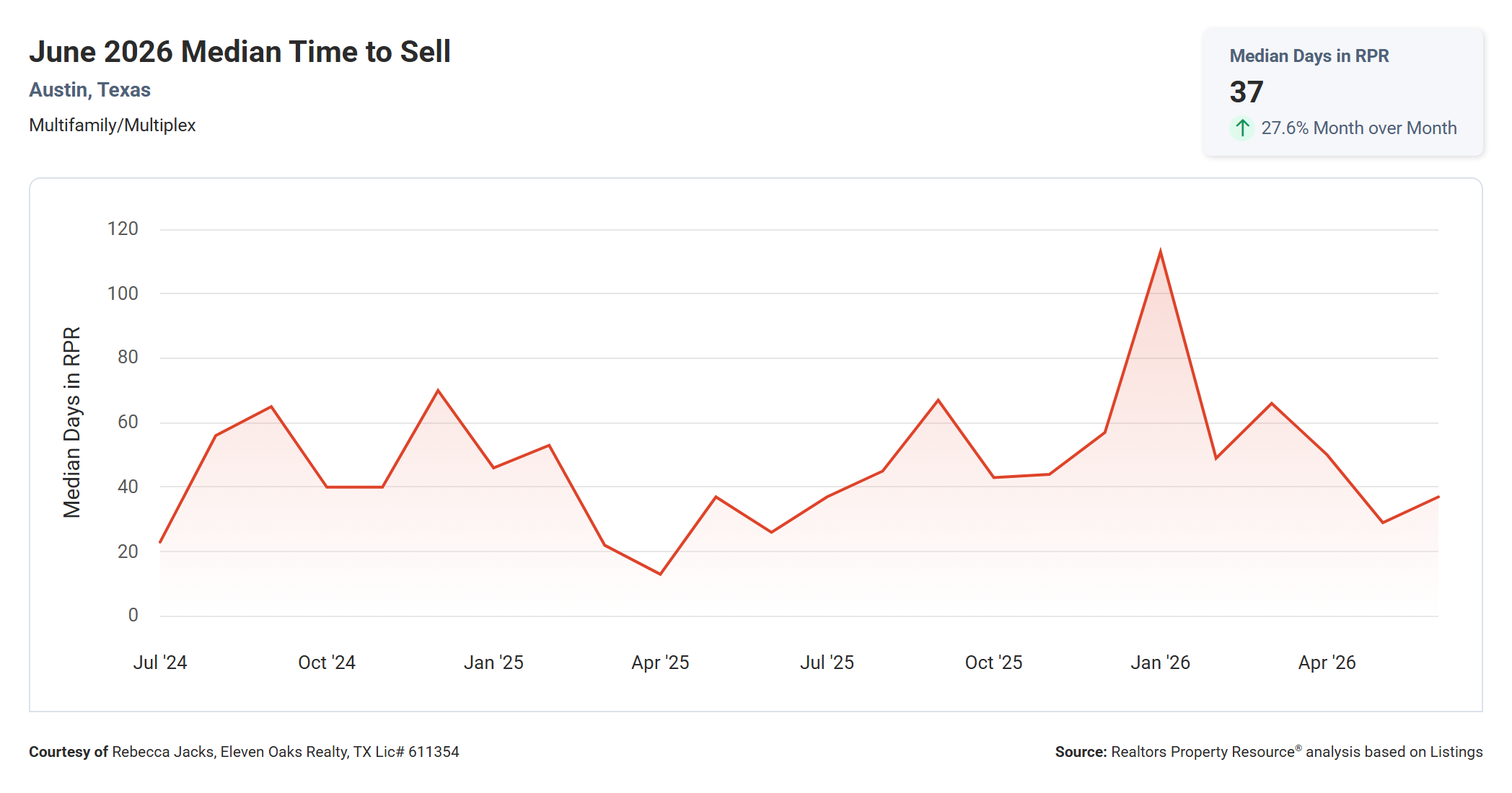 June 2026 Austin Multi Family Median Time to Sell – 37 Days, Up 42.3% Year Over Year