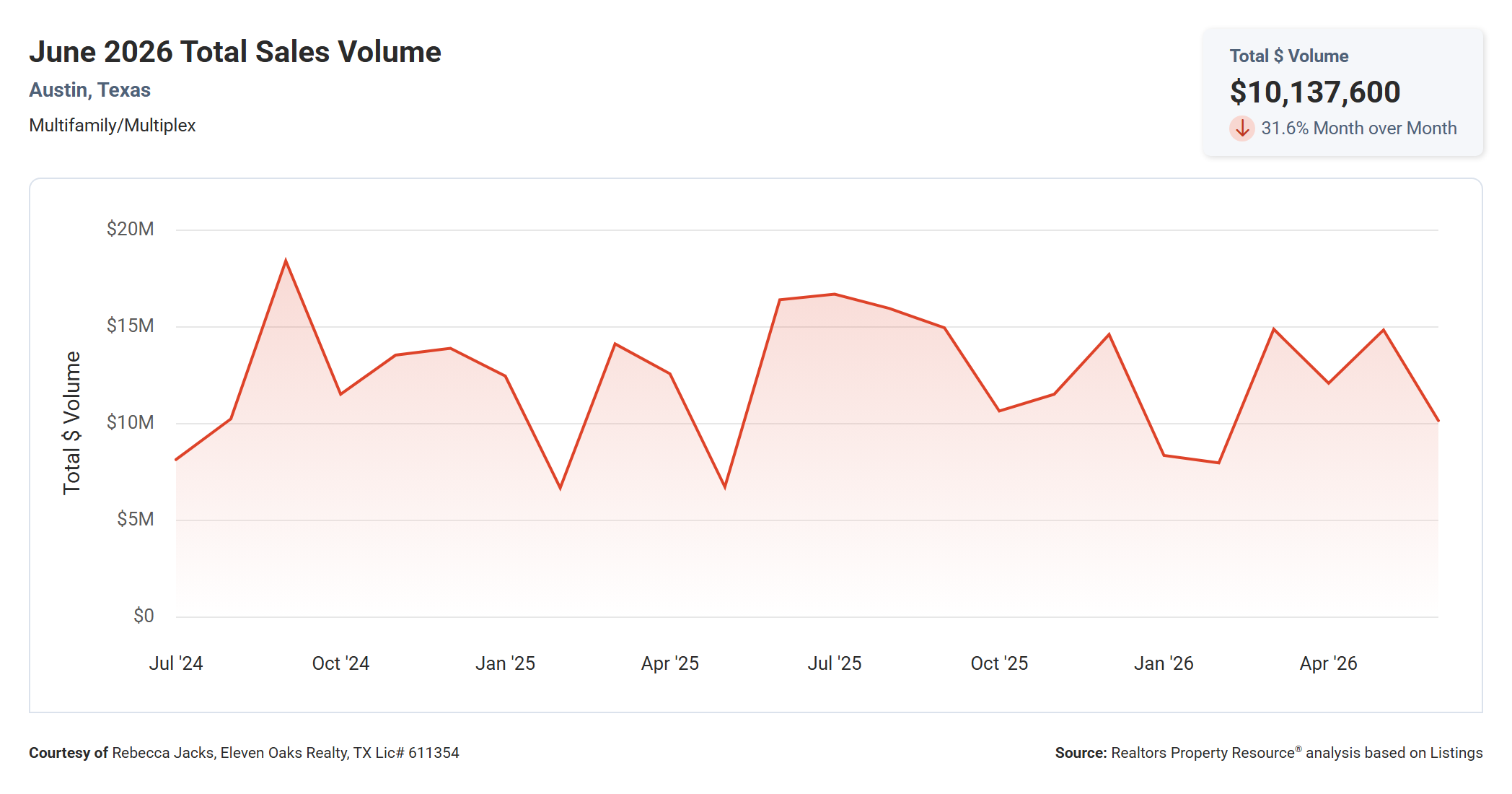 June 2026 Austin Multi Family Total Sales Volume – $10.1M, Down 38.1% Year Over Year