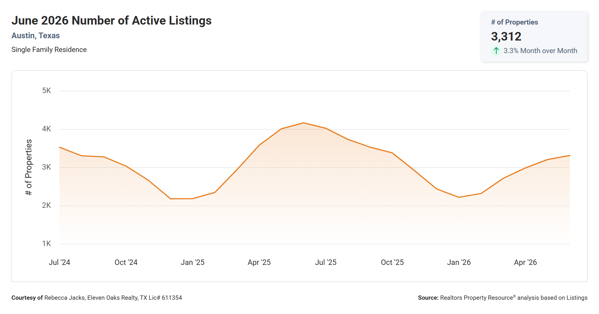 June 2026 Austin Number of Active Listings – 3,312, Down 20.4% Year Over Year