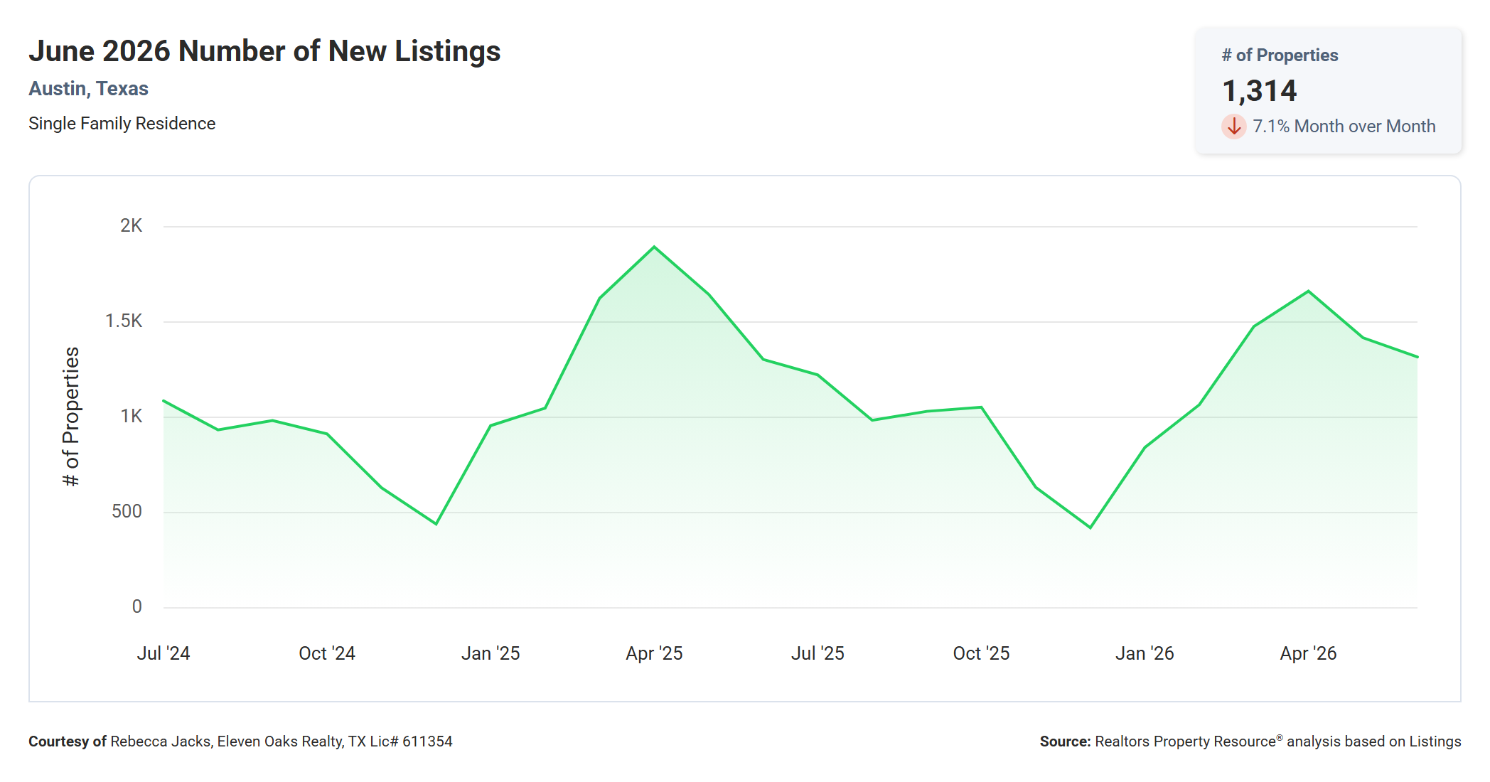 June 2026 Austin Number of New Listings – 1,314, Up Slightly Year Over Year