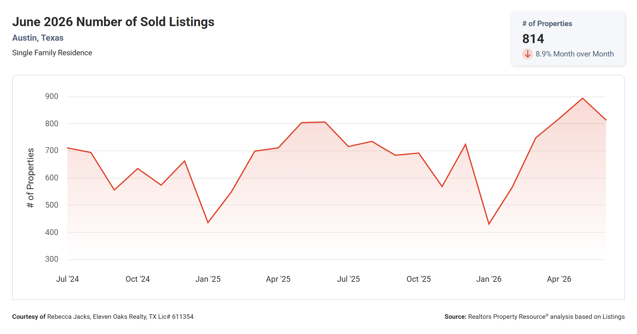 June 2026 Austin Homes Sold – 814, Essentially Flat Year Over Year