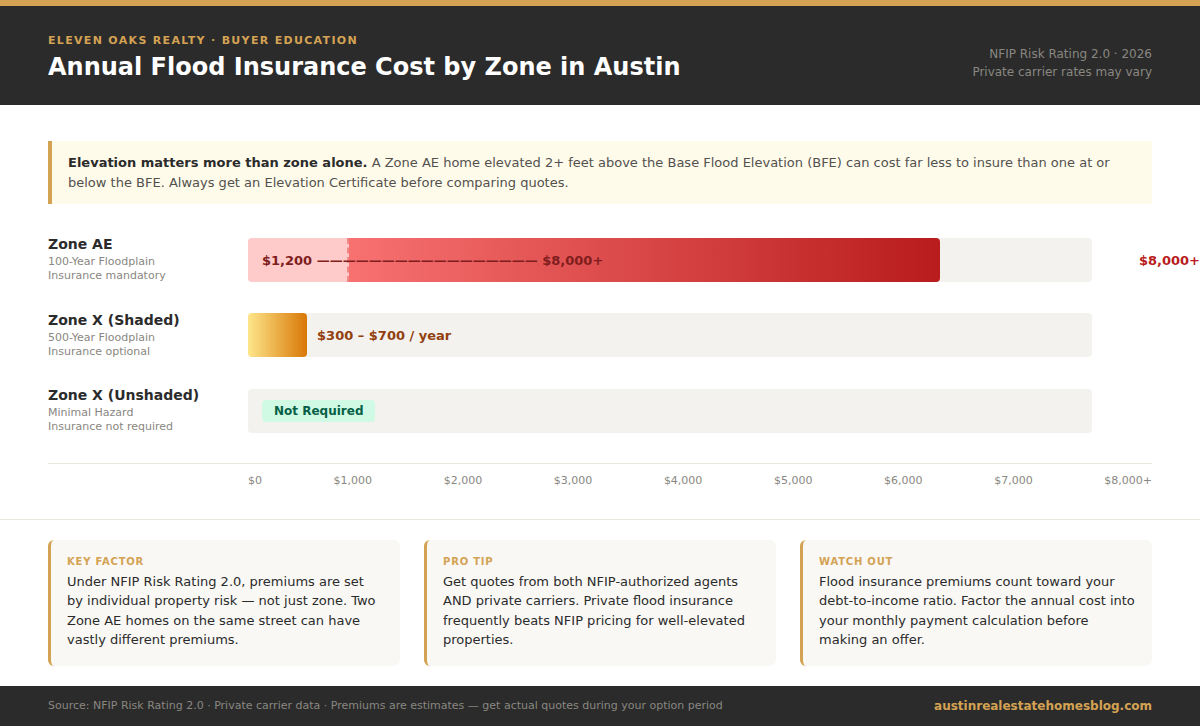 Horizontal bar chart showing annual flood insurance cost ranges by zone in Austin: Zone AE $1,200 to $8,000 plus, Zone X Shaded $300 to $700, Zone X Unshaded not required, based on NFIP Risk Rating 2.0