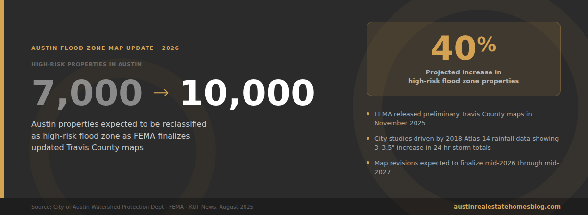 Infographic showing Austin flood zone reclassification data: 7,000 to 10,000 properties projected to be redesignated as high-risk flood zone, a 40 percent increase, as FEMA finalizes updated Travis County maps