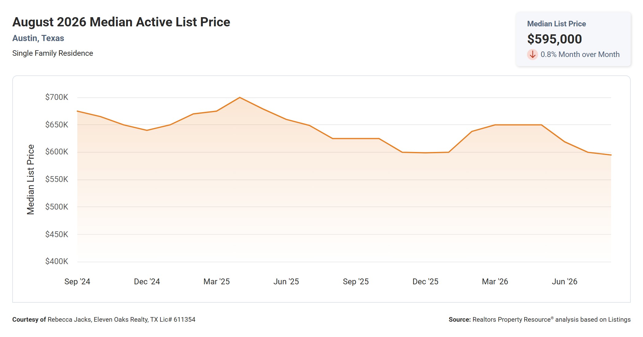August 2026 Austin Median Active List Price – $595,000, Down 4.8% Year Over Year
