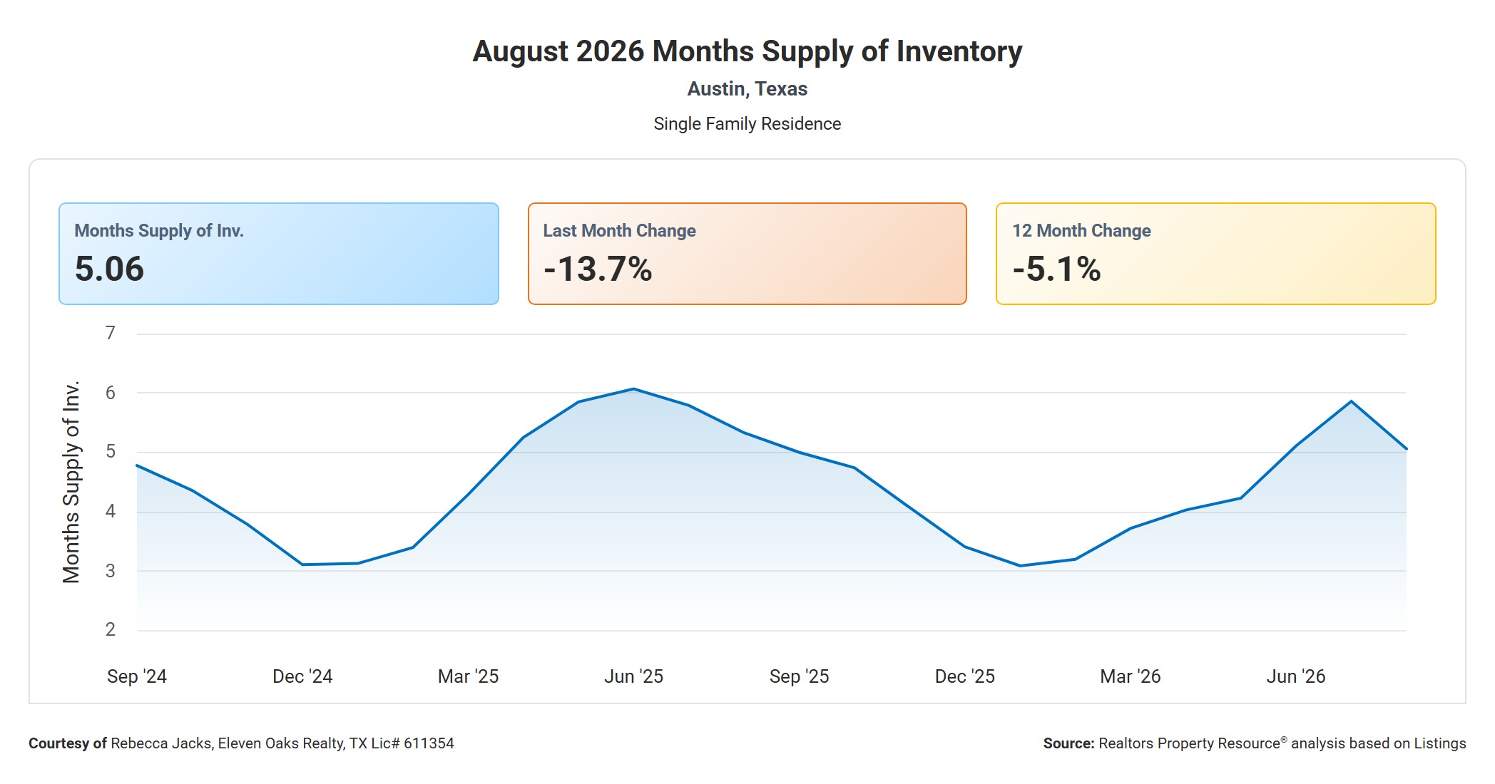 August 2026 Austin Months Supply of Inventory – 5.06, Down 5.1% Year Over Year
