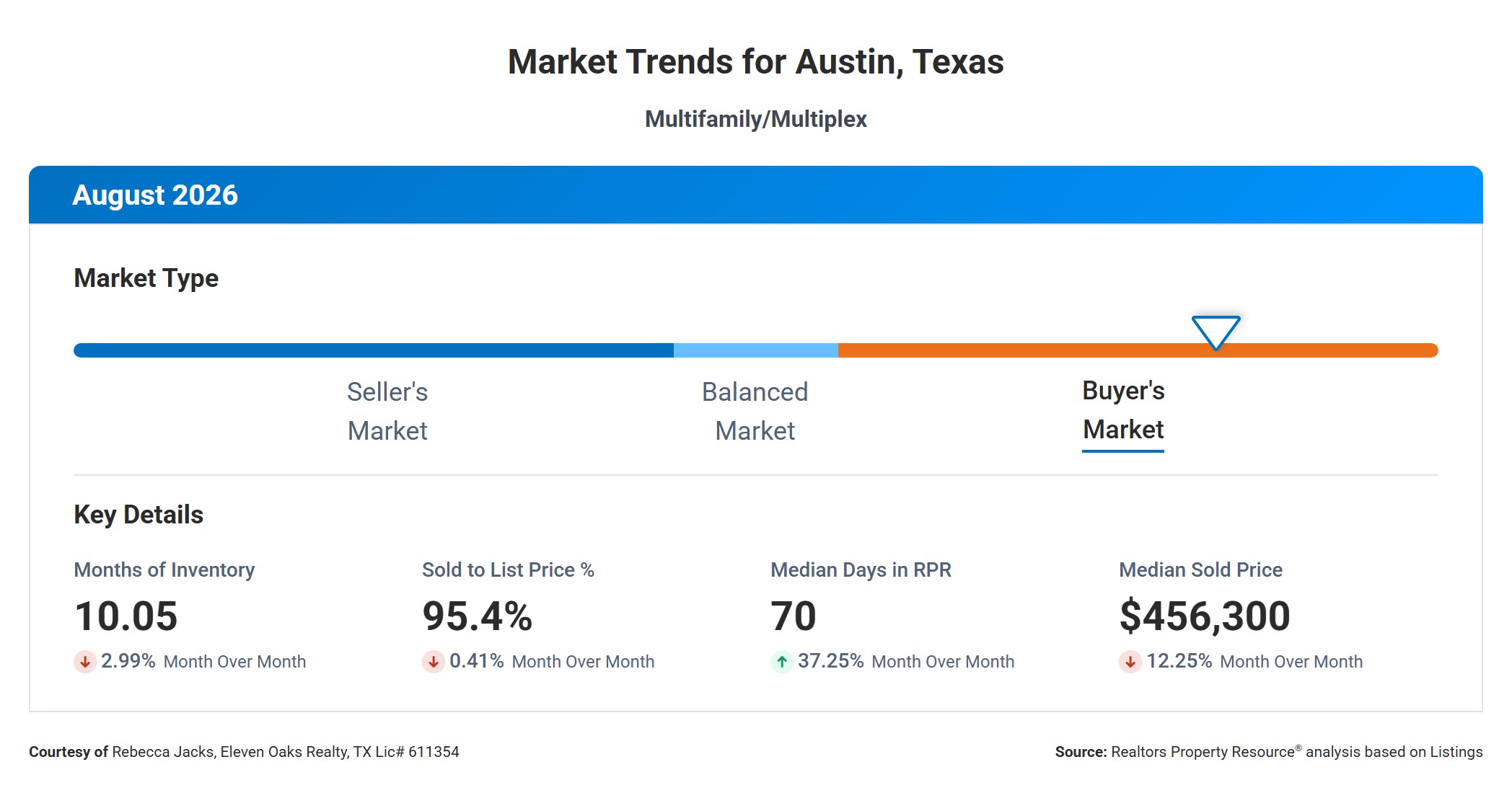 August 2026 Austin Multi Family Market Trends – Buyer's Market at 10.05 Months Supply