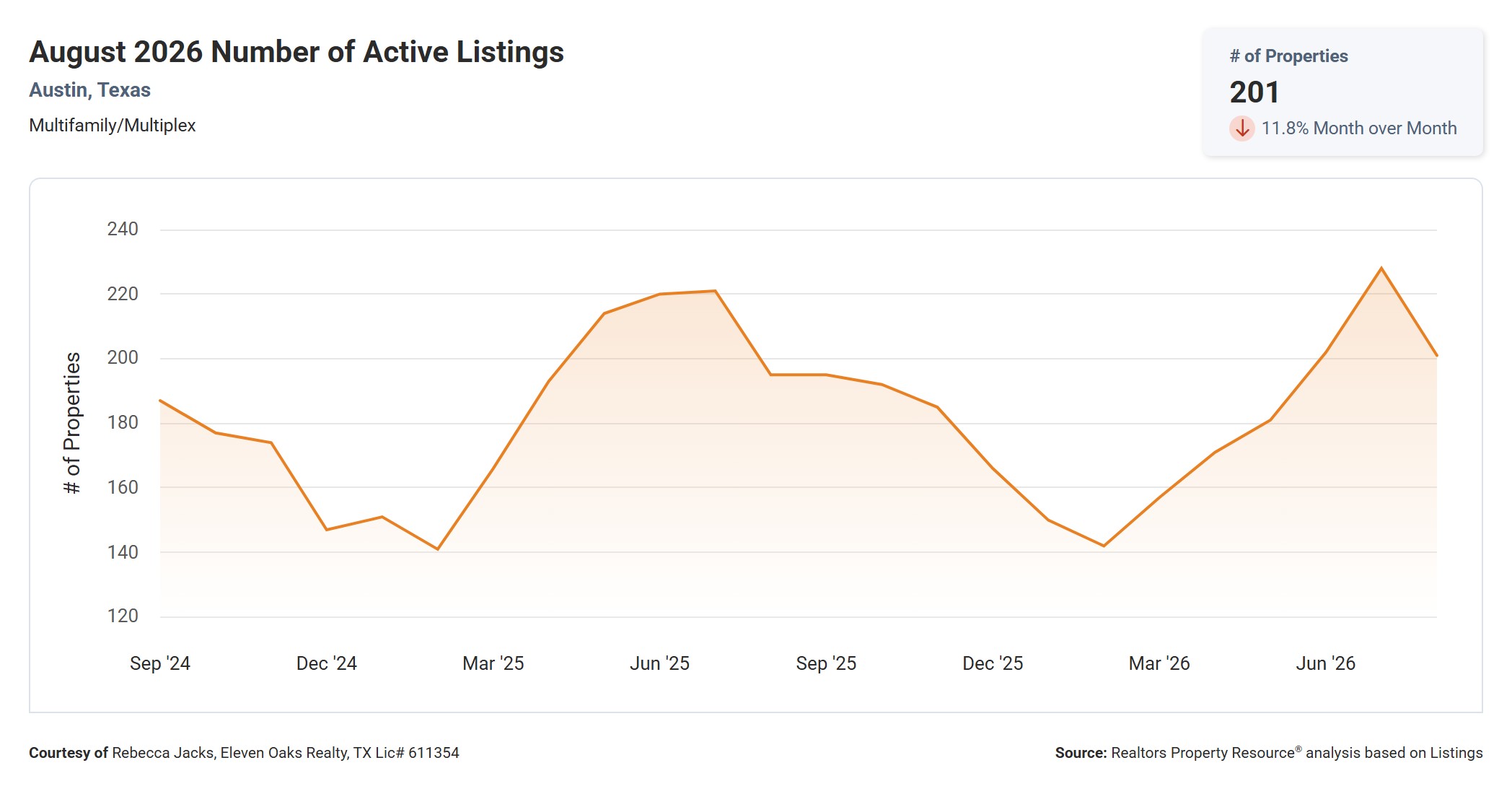August 2026 Austin Multi Family Active Listings – 201, Up 3.1% YoY