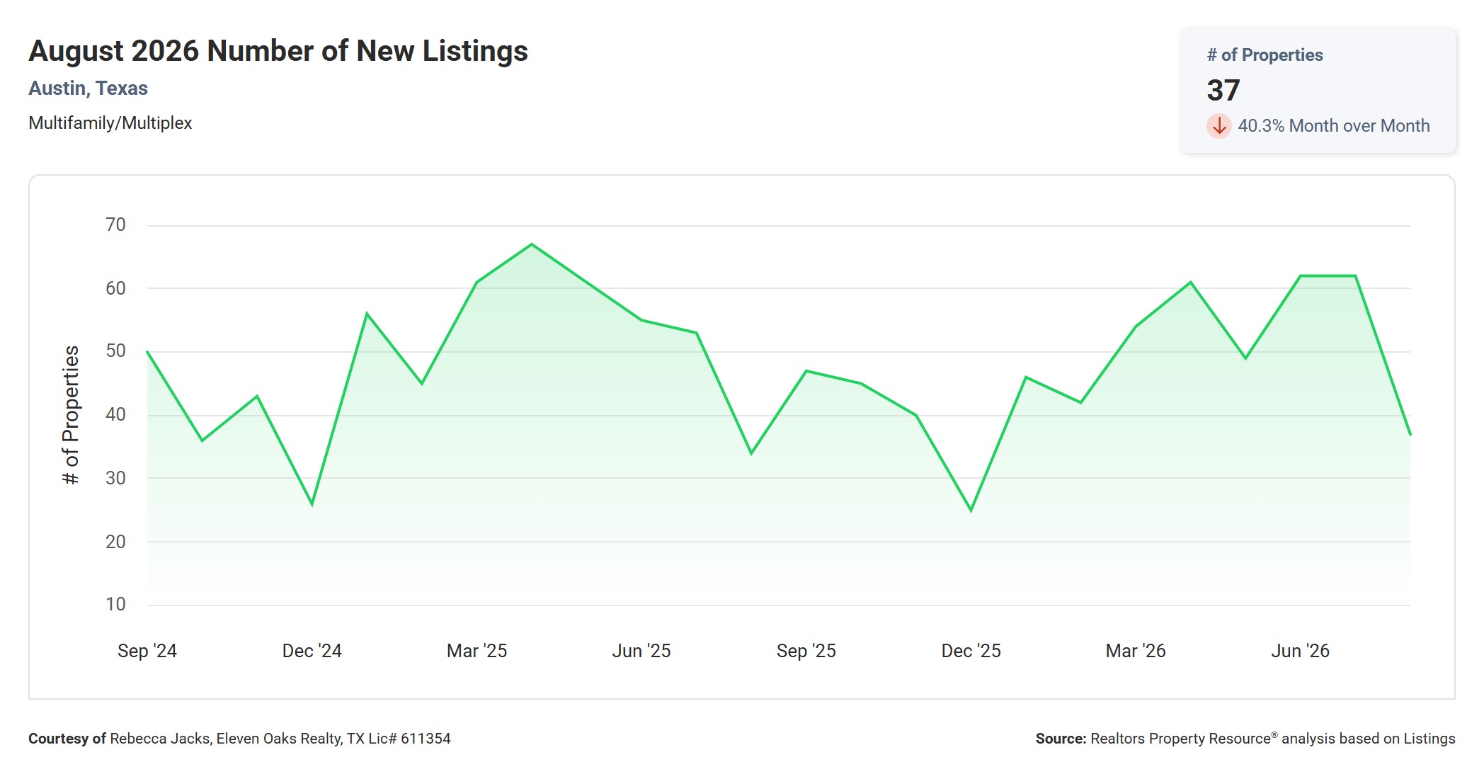 August 2026 Austin Multi Family New Listings – 37, Up 8.8% YoY