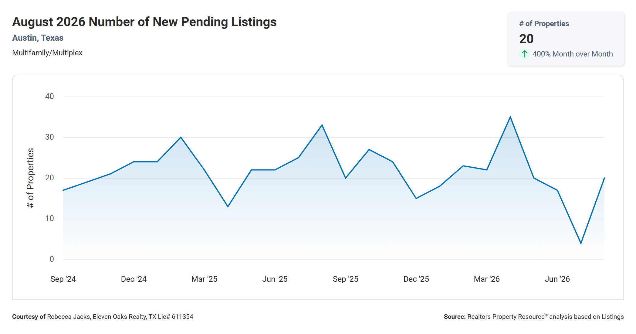 August 2026 Austin Multi Family New Pending Listings – 20, Down 39.4% YoY
